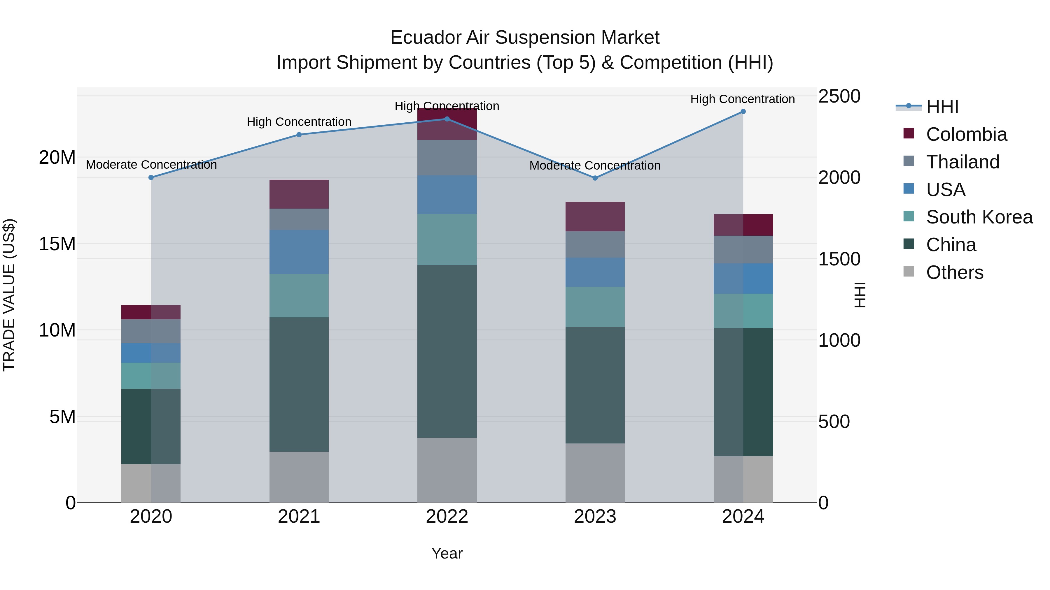Ecuador Air Suspension Market Top 5 Importing Countries and Market Competition (HHI) Analysis
