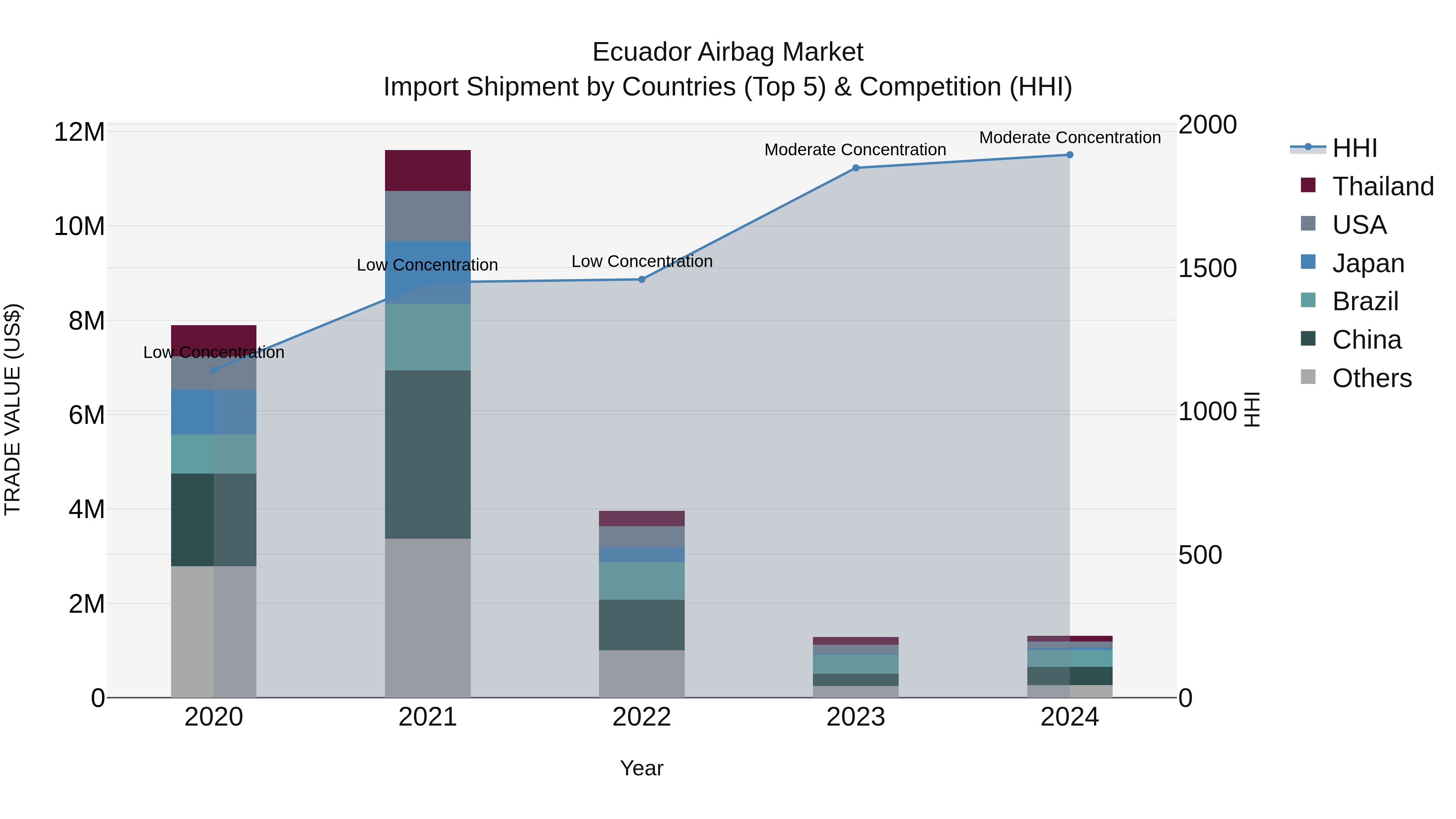 Ecuador Airbag Market Top 5 Importing Countries and Market Competition (HHI) Analysis