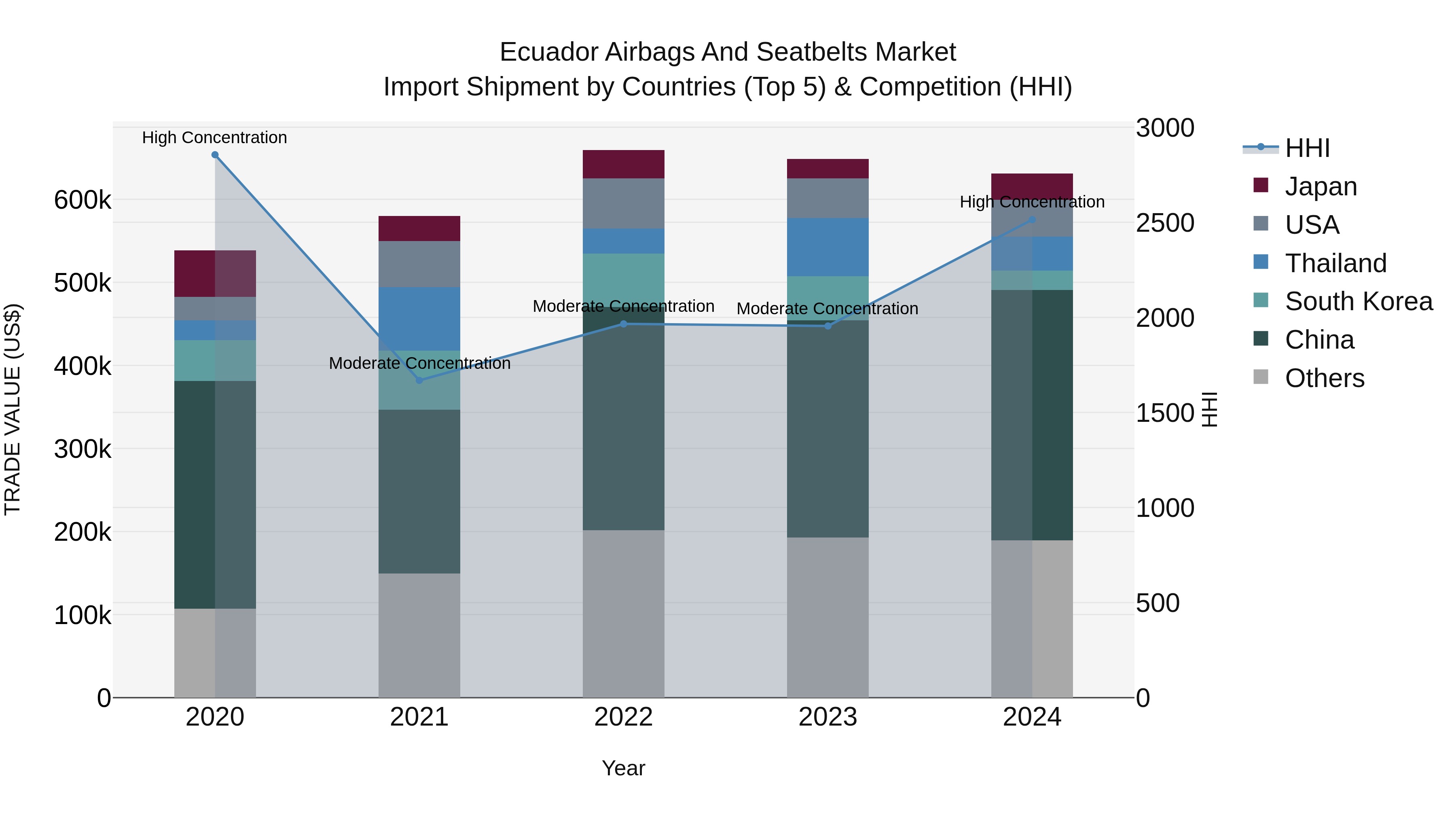 Ecuador Airbags and Seatbelts Market Top 5 Importing Countries and Market Competition (HHI) Analysis