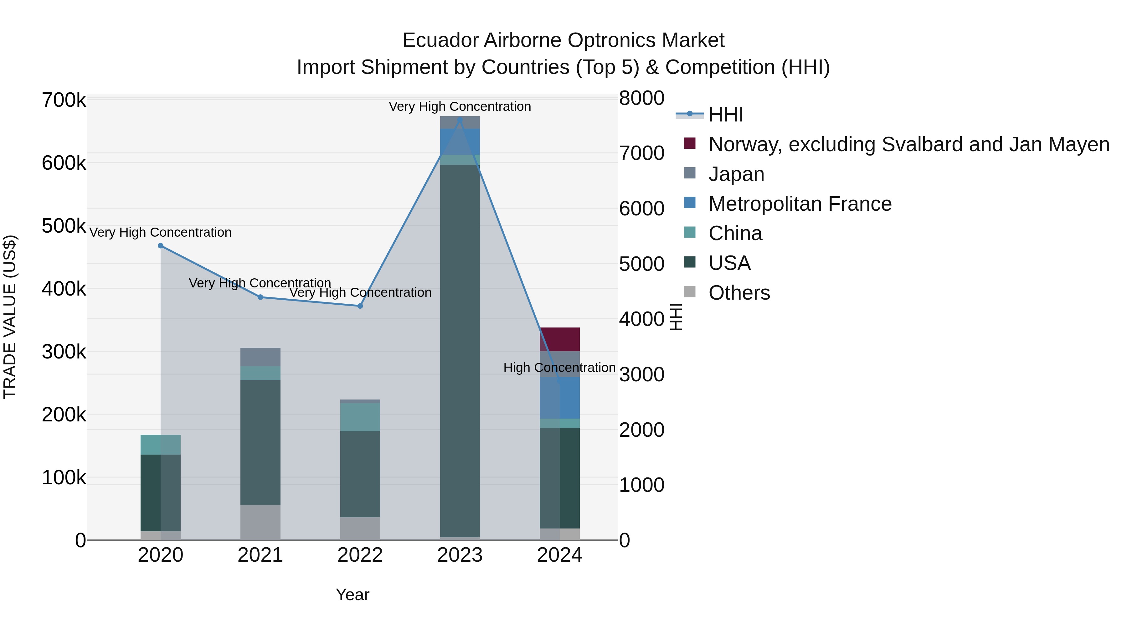 Ecuador Airborne Optronics Market Top 5 Importing Countries and Market Competition (HHI) Analysis