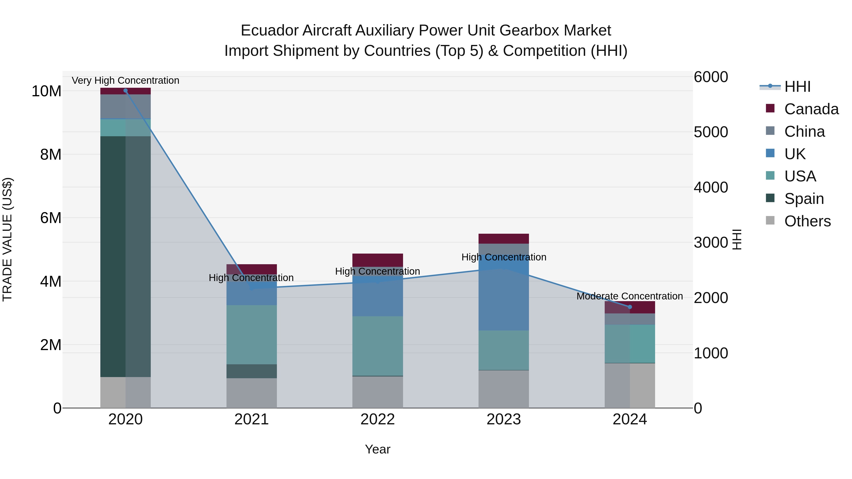 Ecuador Aircraft Auxiliary Power Unit Gearbox Market Top 5 Importing Countries and Market Competition (HHI) Analysis