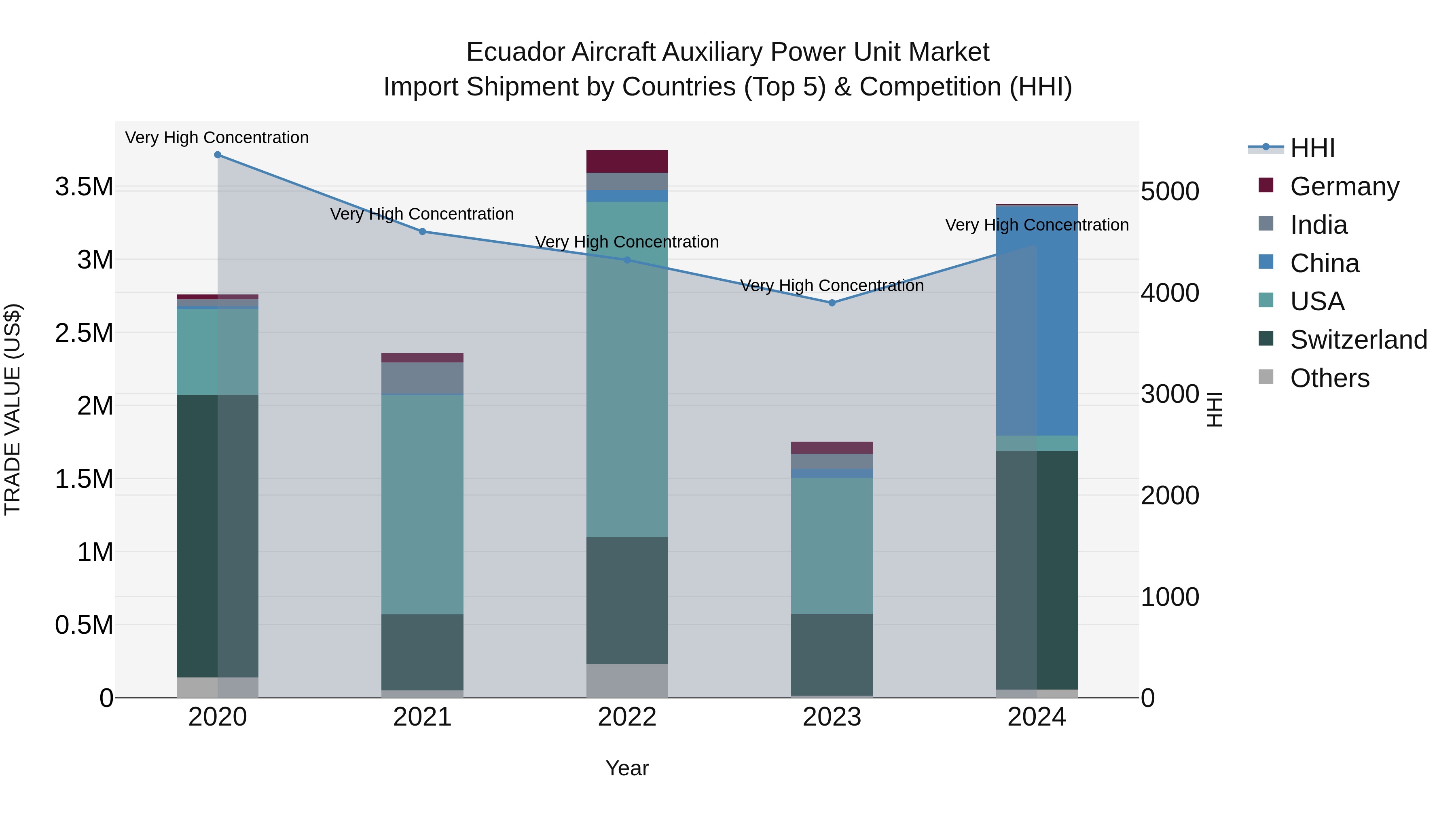 Ecuador Aircraft Auxiliary Power Unit Market Top 5 Importing Countries and Market Competition (HHI) Analysis