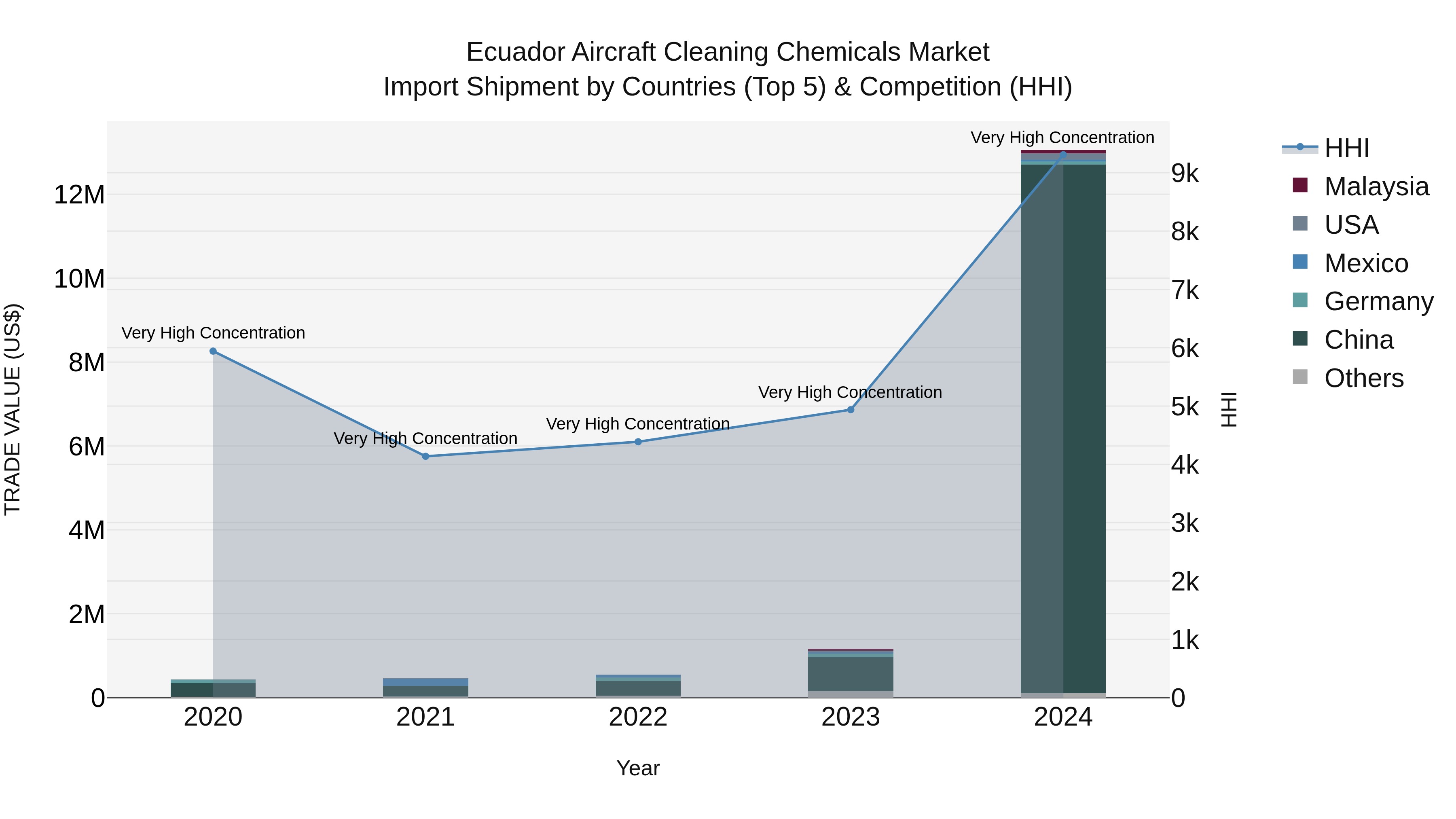 Ecuador Aircraft Cleaning Chemicals Market Top 5 Importing Countries and Market Competition (HHI) Analysis
