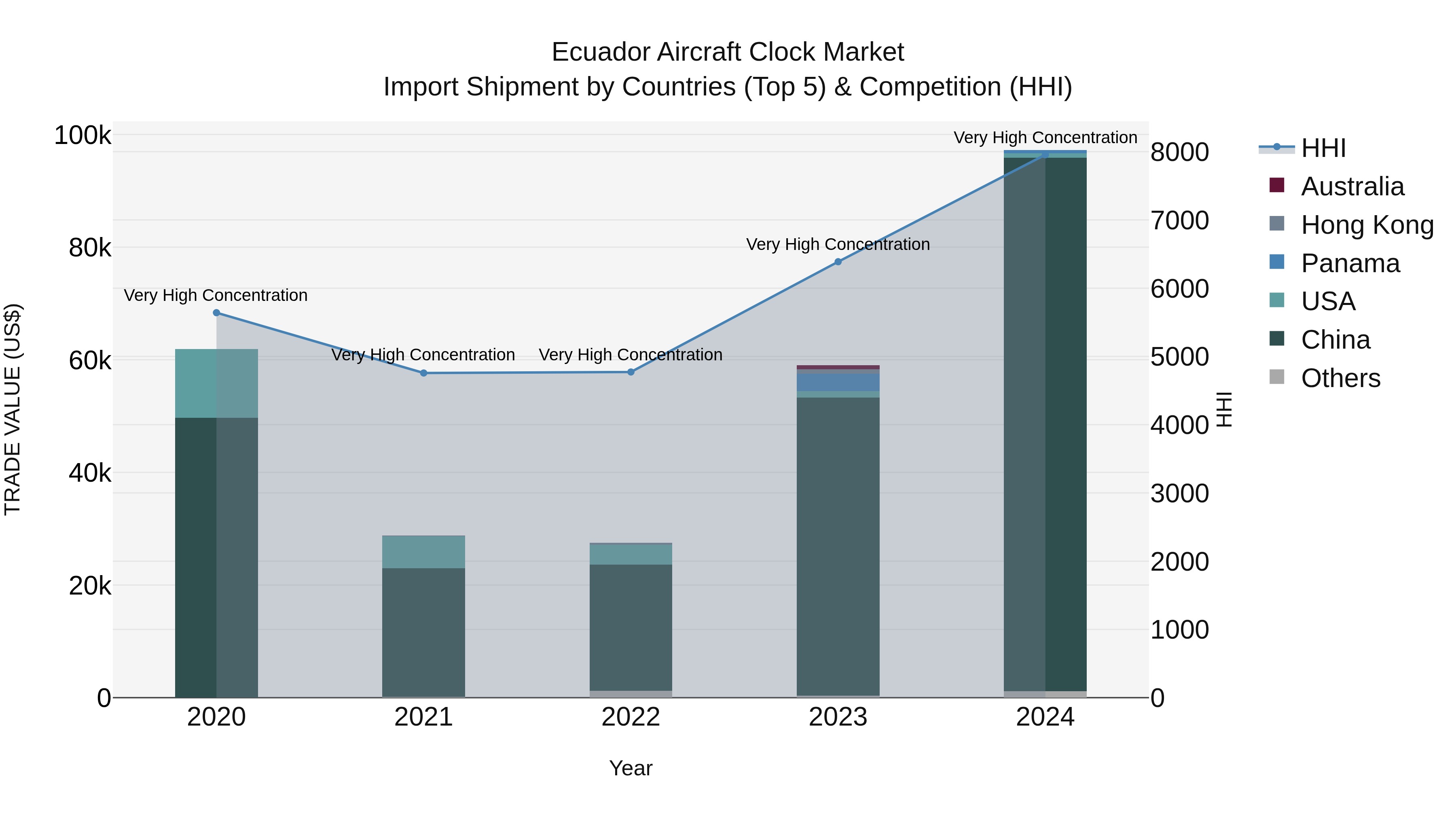 Ecuador Aircraft Clock Market Top 5 Importing Countries and Market Competition (HHI) Analysis