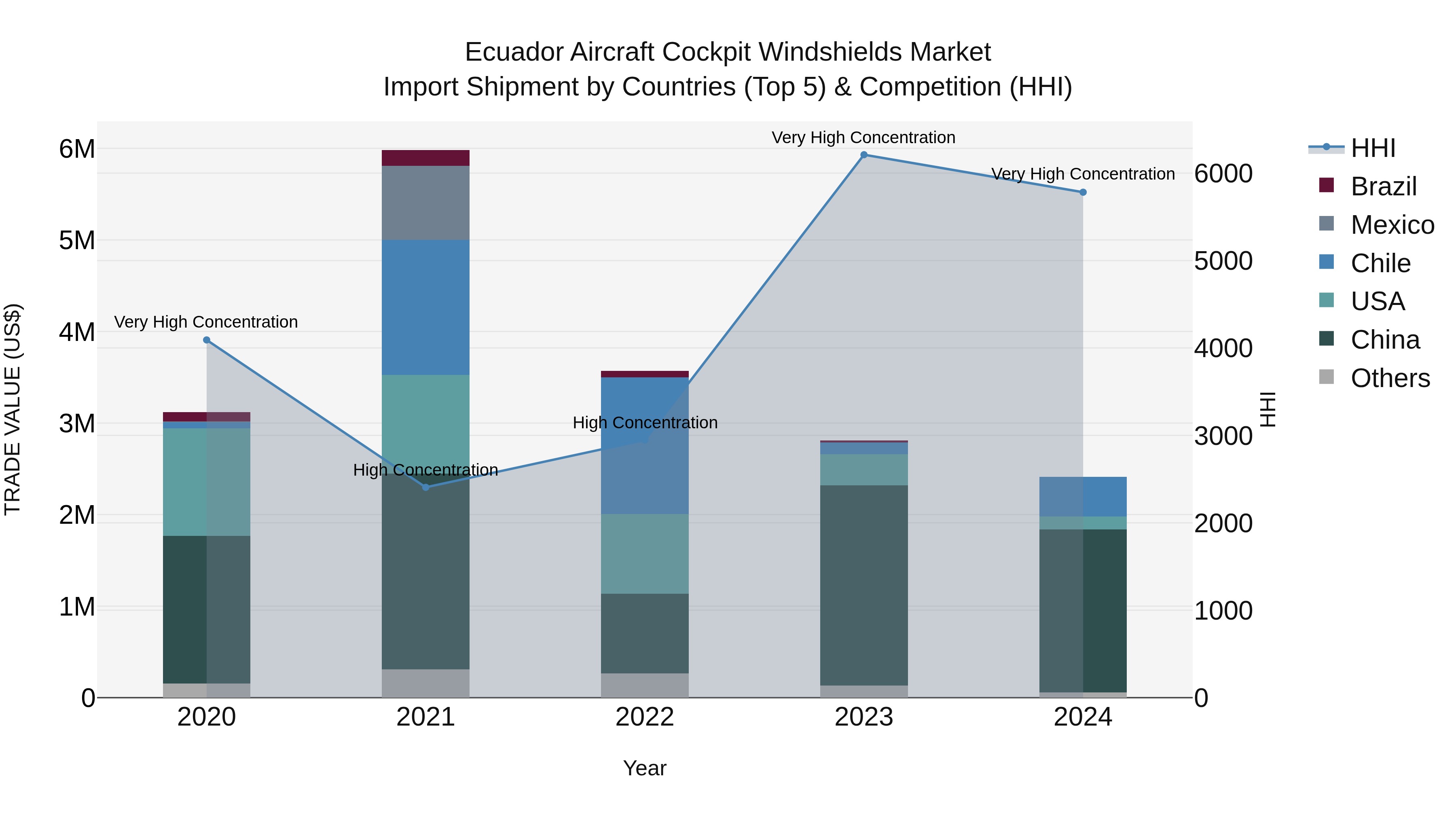 Ecuador Aircraft Cockpit Windshields Market Top 5 Importing Countries and Market Competition (HHI) Analysis