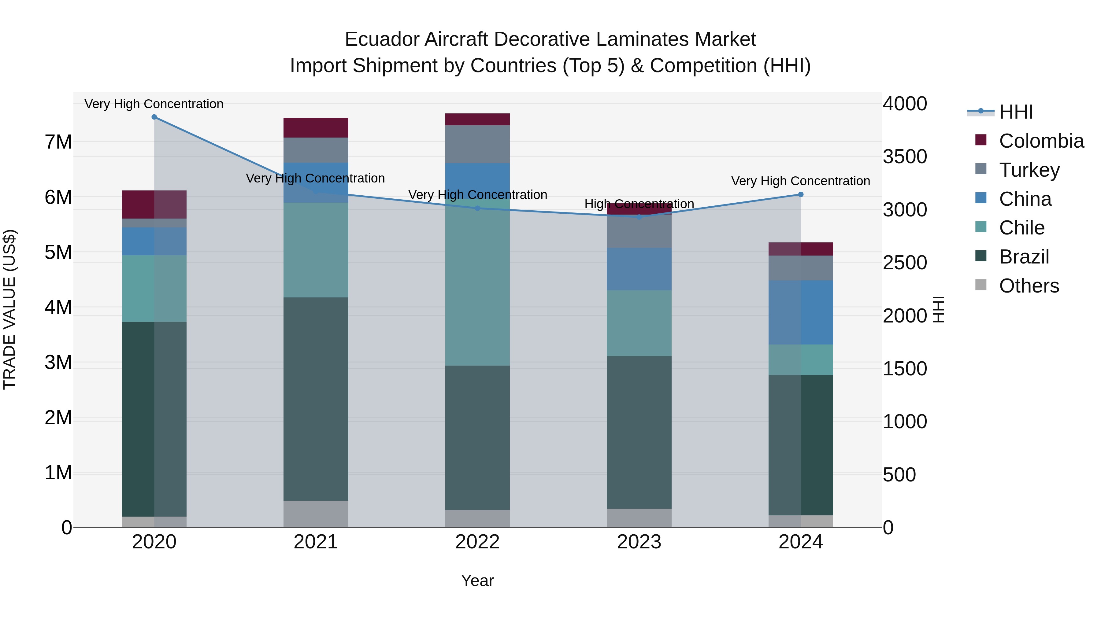 Ecuador Aircraft Decorative Laminates Market Top 5 Importing Countries and Market Competition (HHI) Analysis