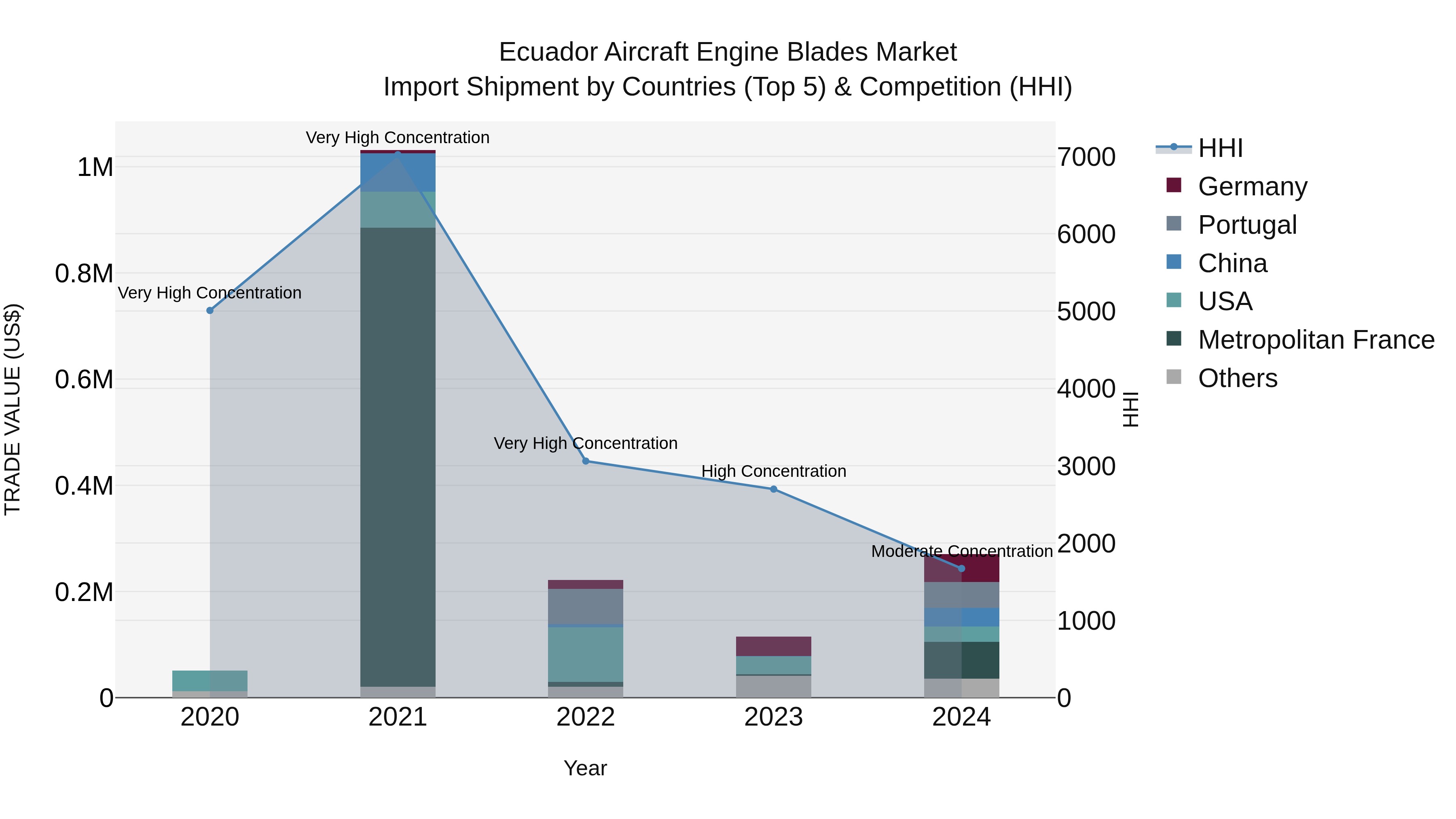 Ecuador Aircraft Engine Blades Market Top 5 Importing Countries and Market Competition (HHI) Analysis