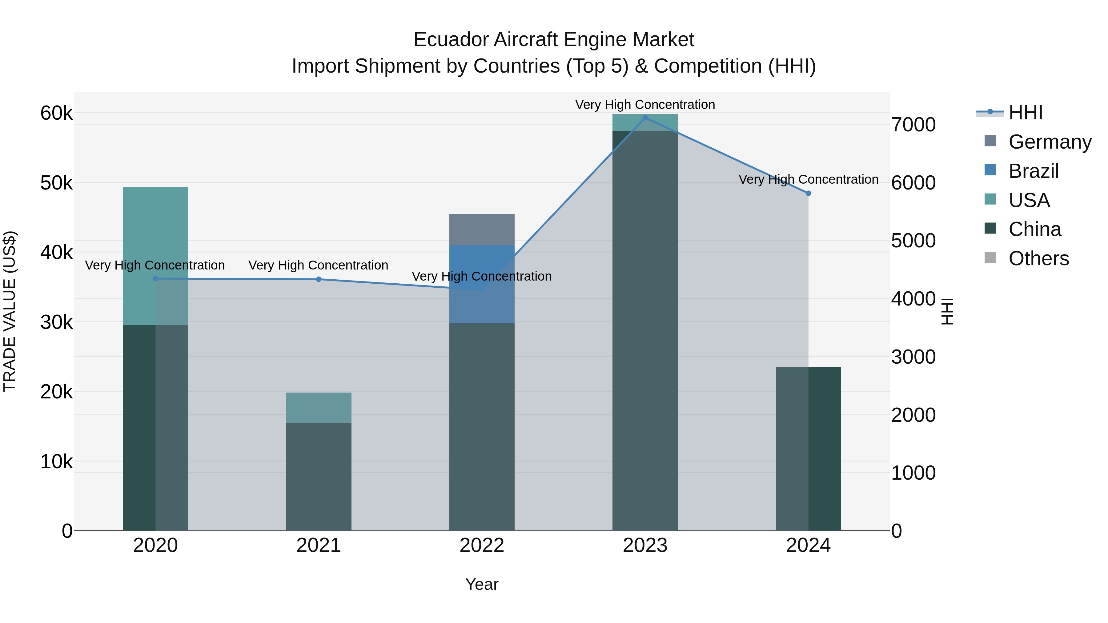 Ecuador Aircraft Engine Market Top 5 Importing Countries and Market Competition (HHI) Analysis