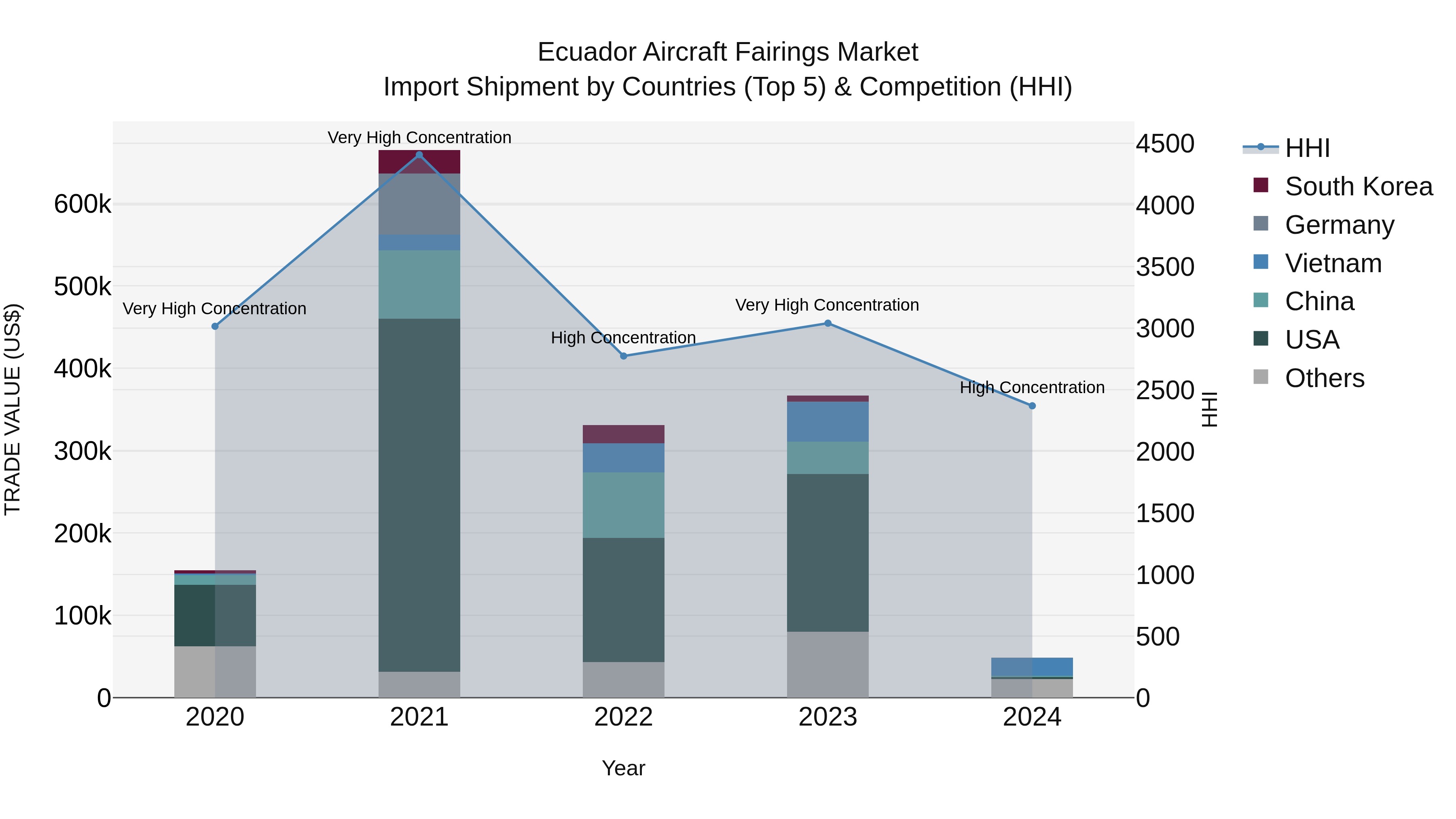 Ecuador Aircraft Fairings Market Top 5 Importing Countries and Market Competition (HHI) Analysis
