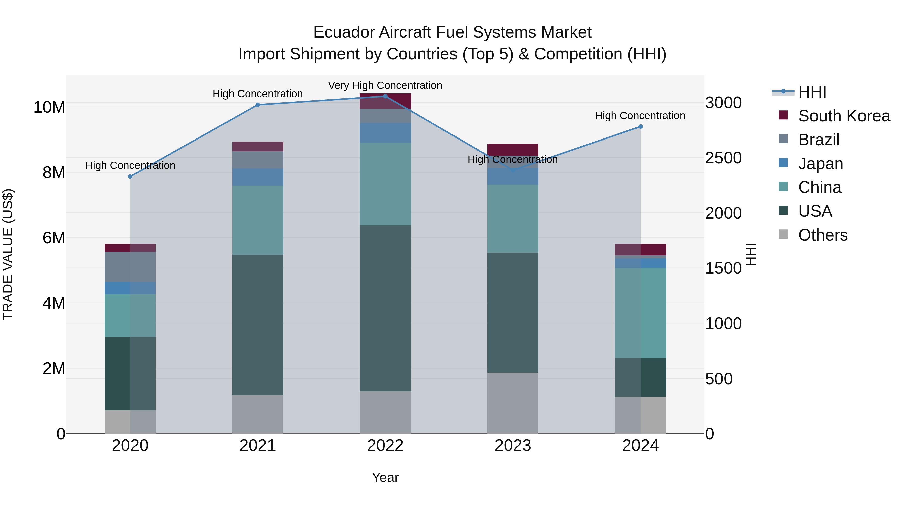 Ecuador Aircraft Fuel Systems Market Top 5 Importing Countries and Market Competition (HHI) Analysis