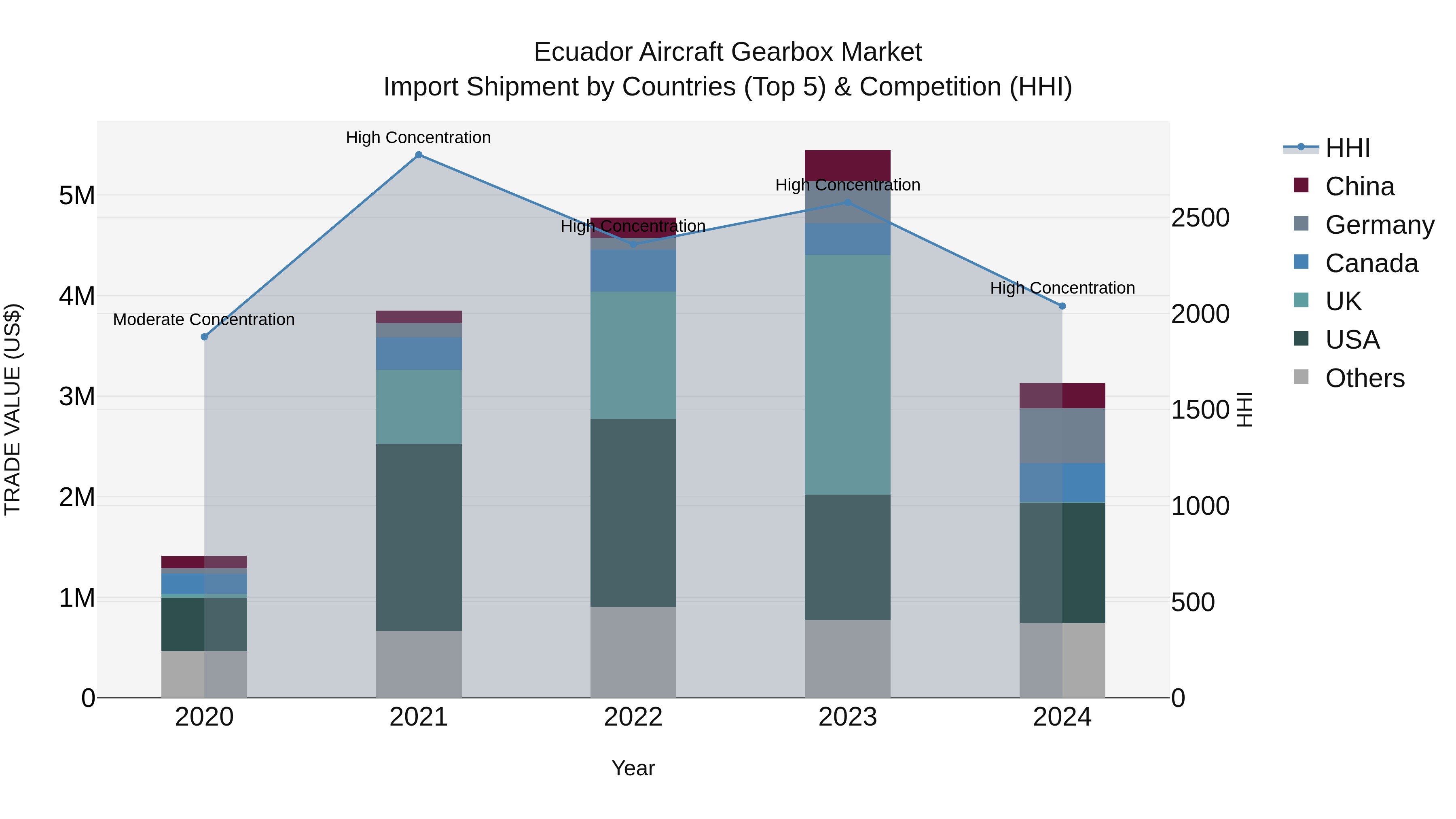 Ecuador Aircraft Gearbox Market Top 5 Importing Countries and Market Competition (HHI) Analysis
