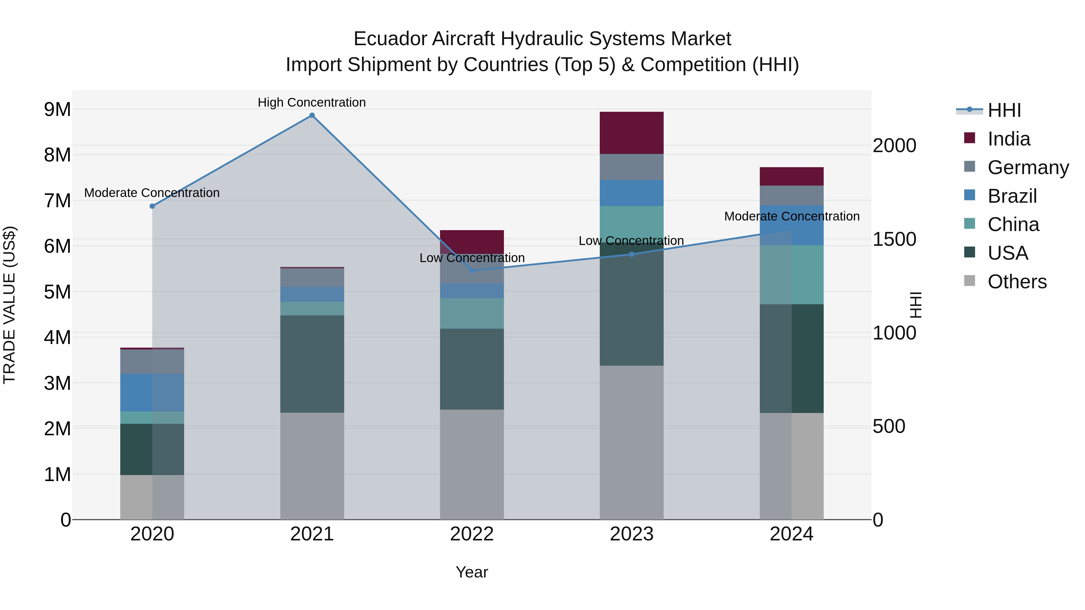 Ecuador Aircraft Hydraulic Systems Market Top 5 Importing Countries and Market Competition (HHI) Analysis
