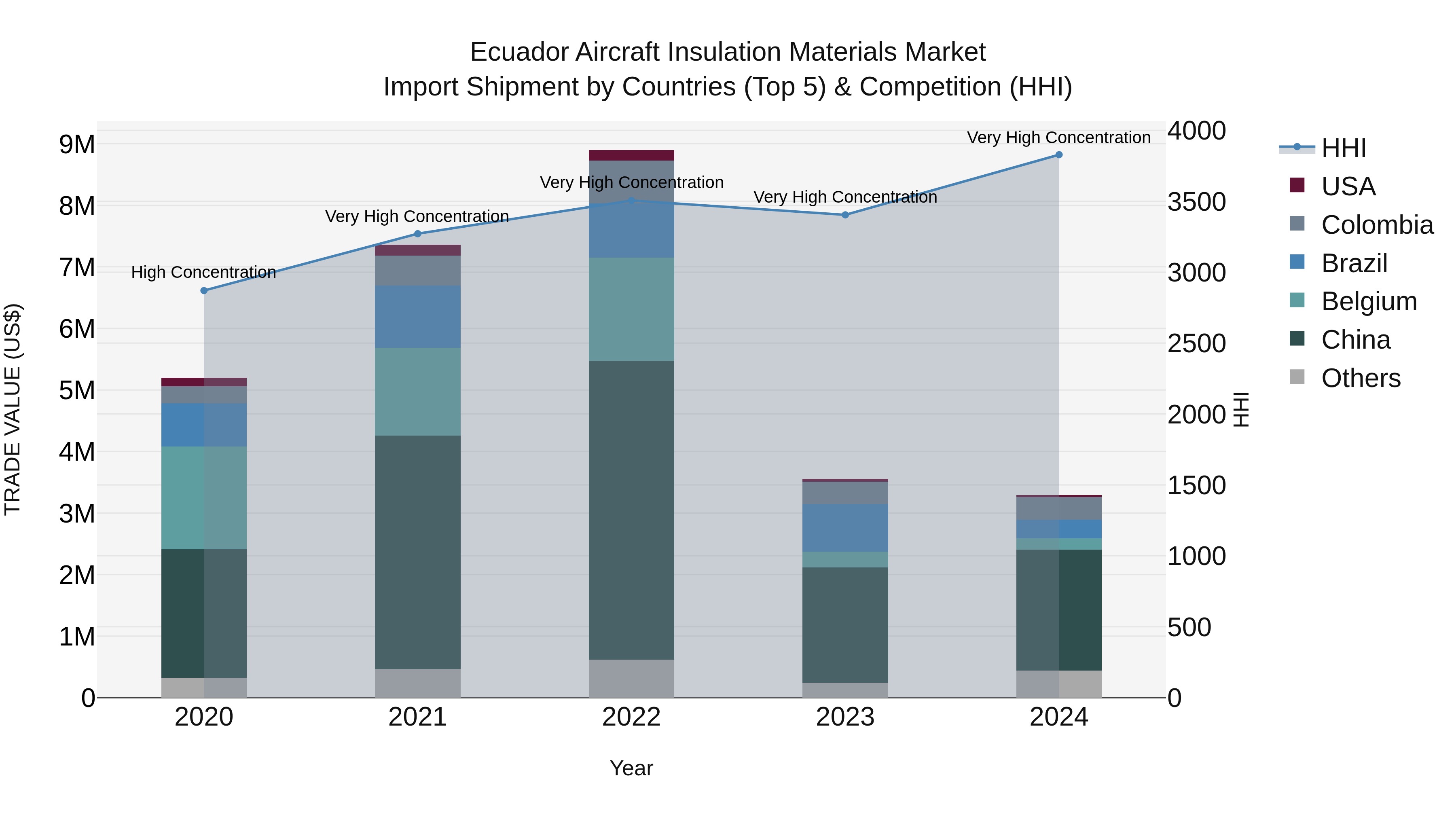 Ecuador Aircraft Insulation Materials Market Top 5 Importing Countries and Market Competition (HHI) Analysis