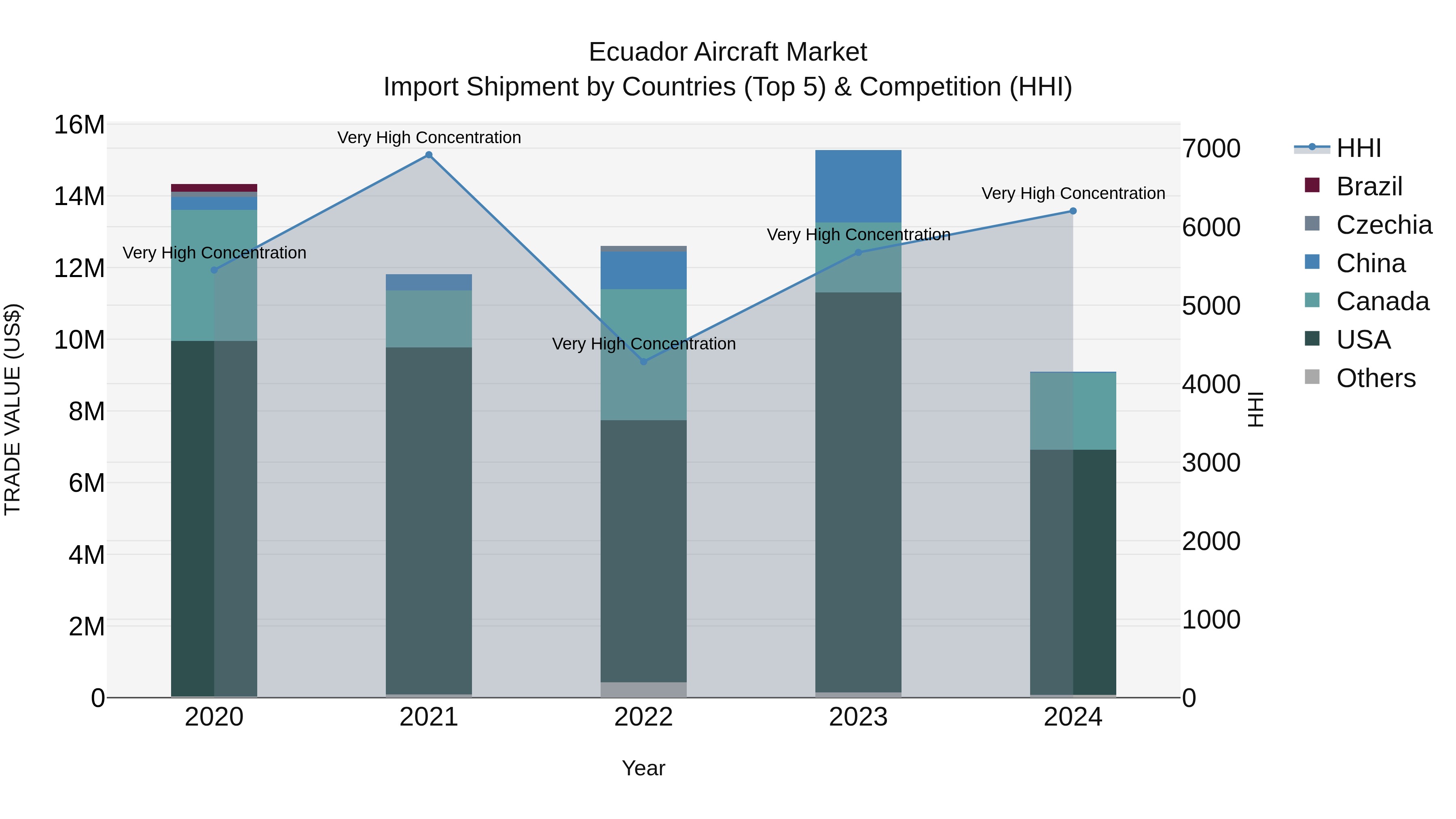 Ecuador Aircraft Market Top 5 Importing Countries and Market Competition (HHI) Analysis