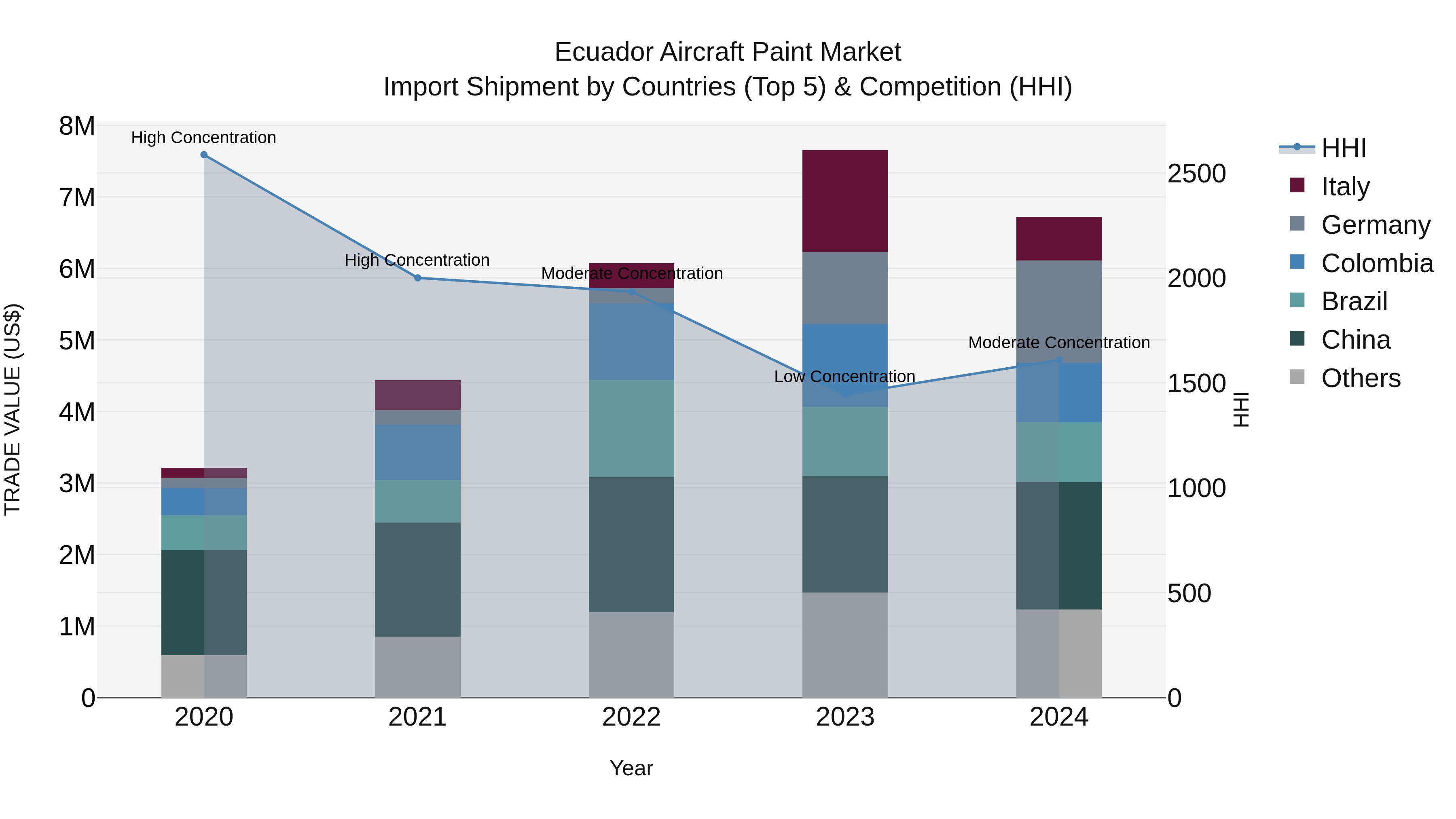 Ecuador Aircraft Paint Market Top 5 Importing Countries and Market Competition (HHI) Analysis