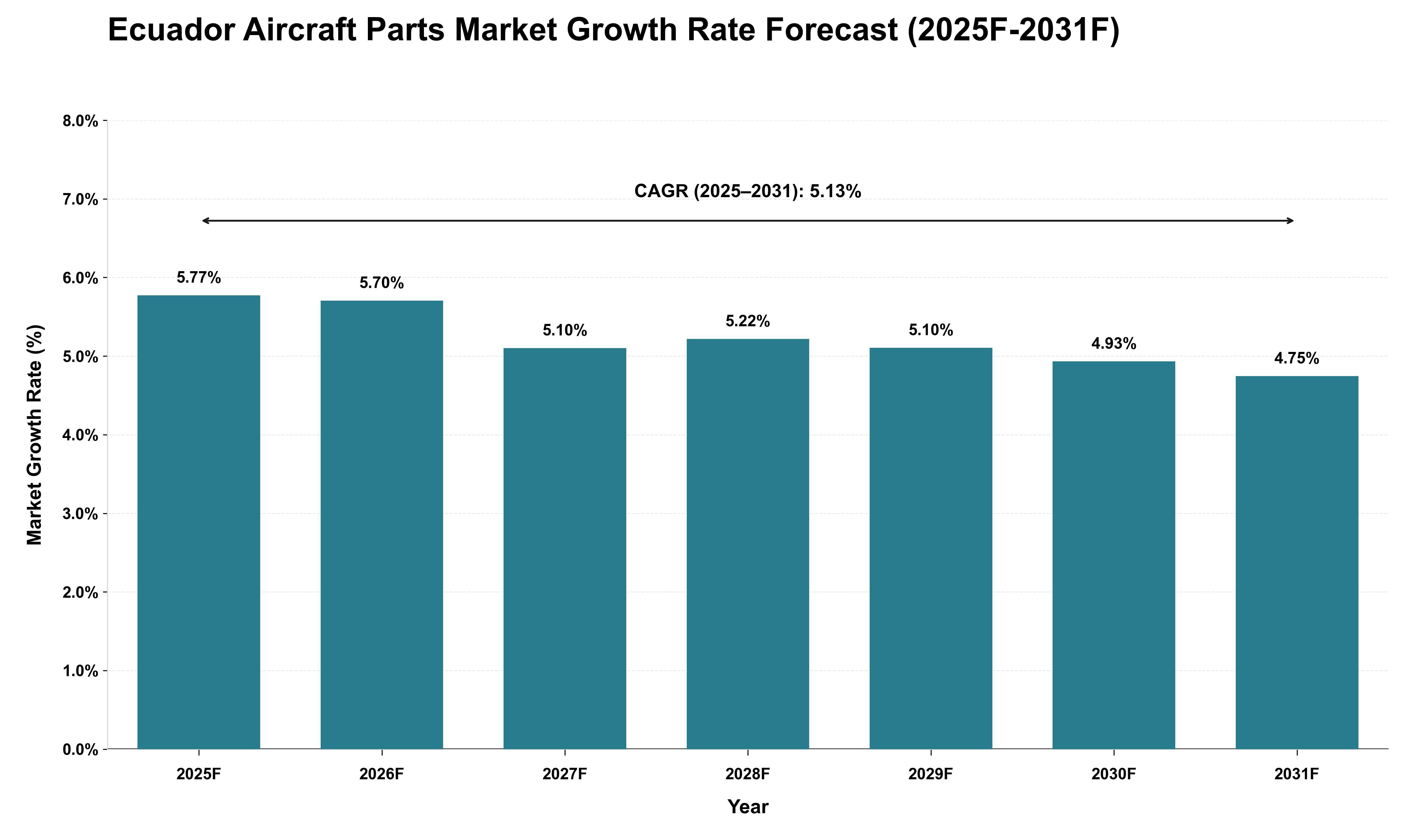 Ecuador Aircraft Parts Market Growth Rate Analysis (2025 - 2031)