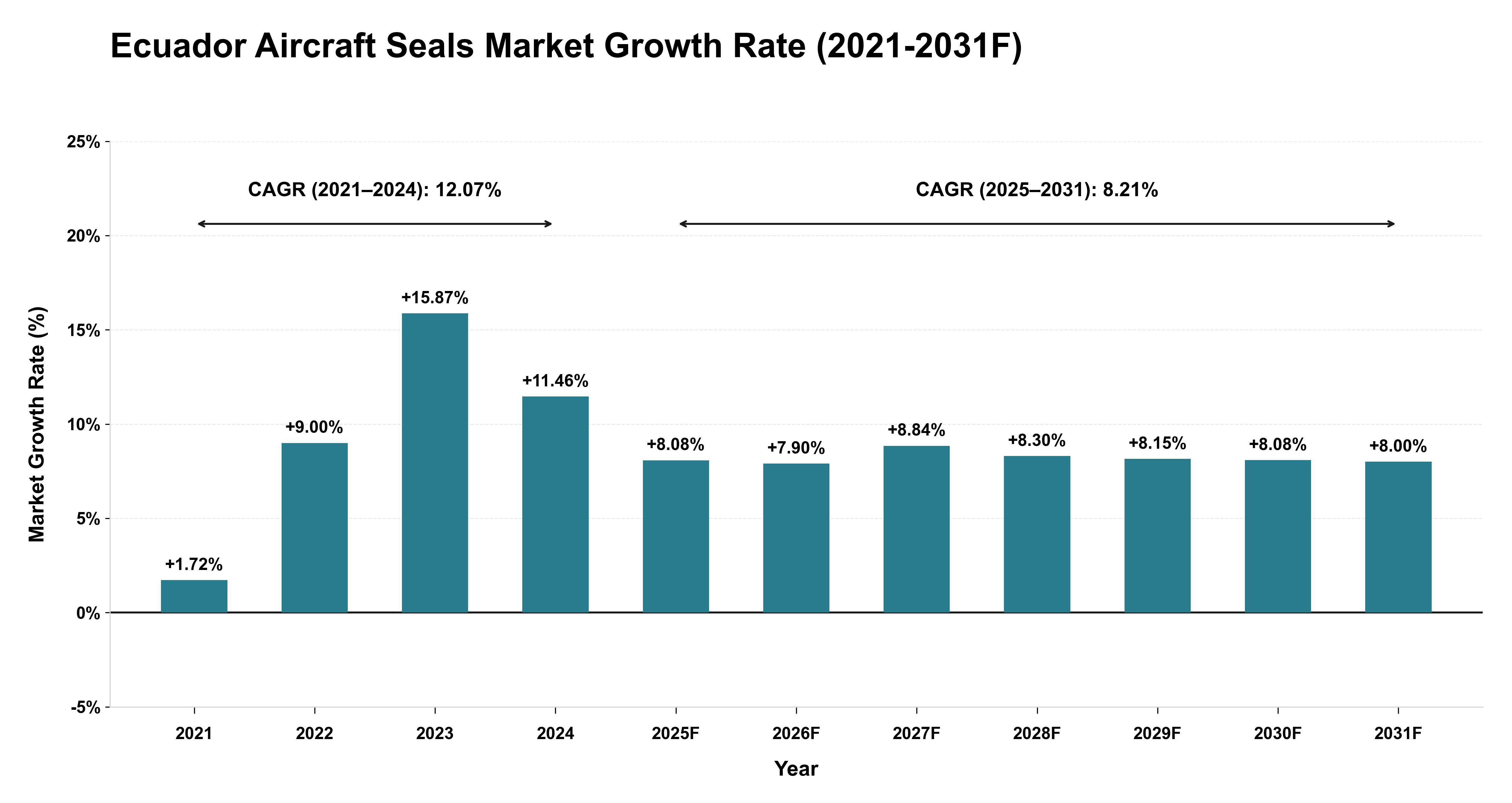 Ecuador Aircraft Seals Market Year-wise Growth Rate (2021-2031F)