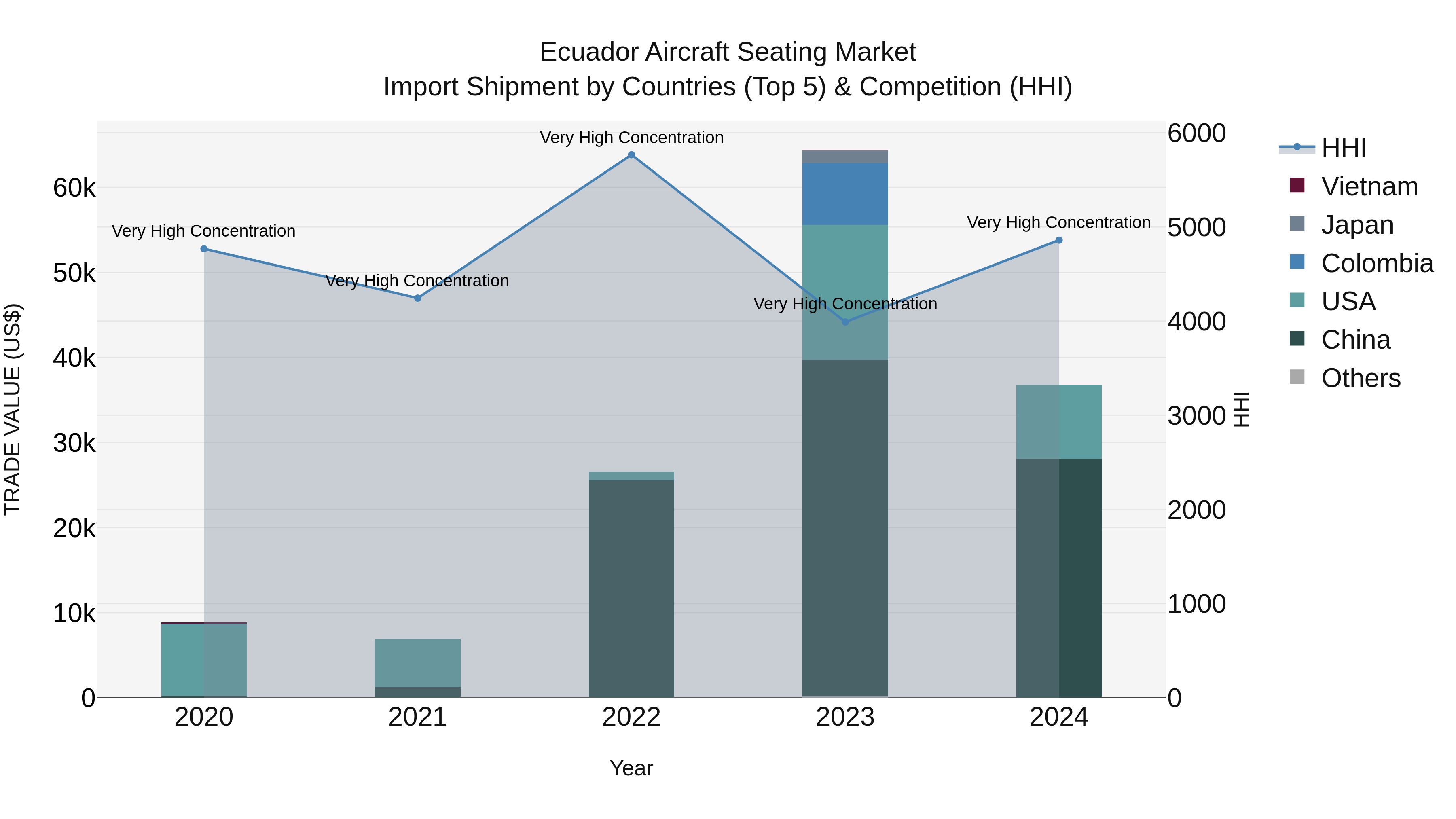 Ecuador Aircraft Seating Market Top 5 Importing Countries and Market Competition (HHI) Analysis