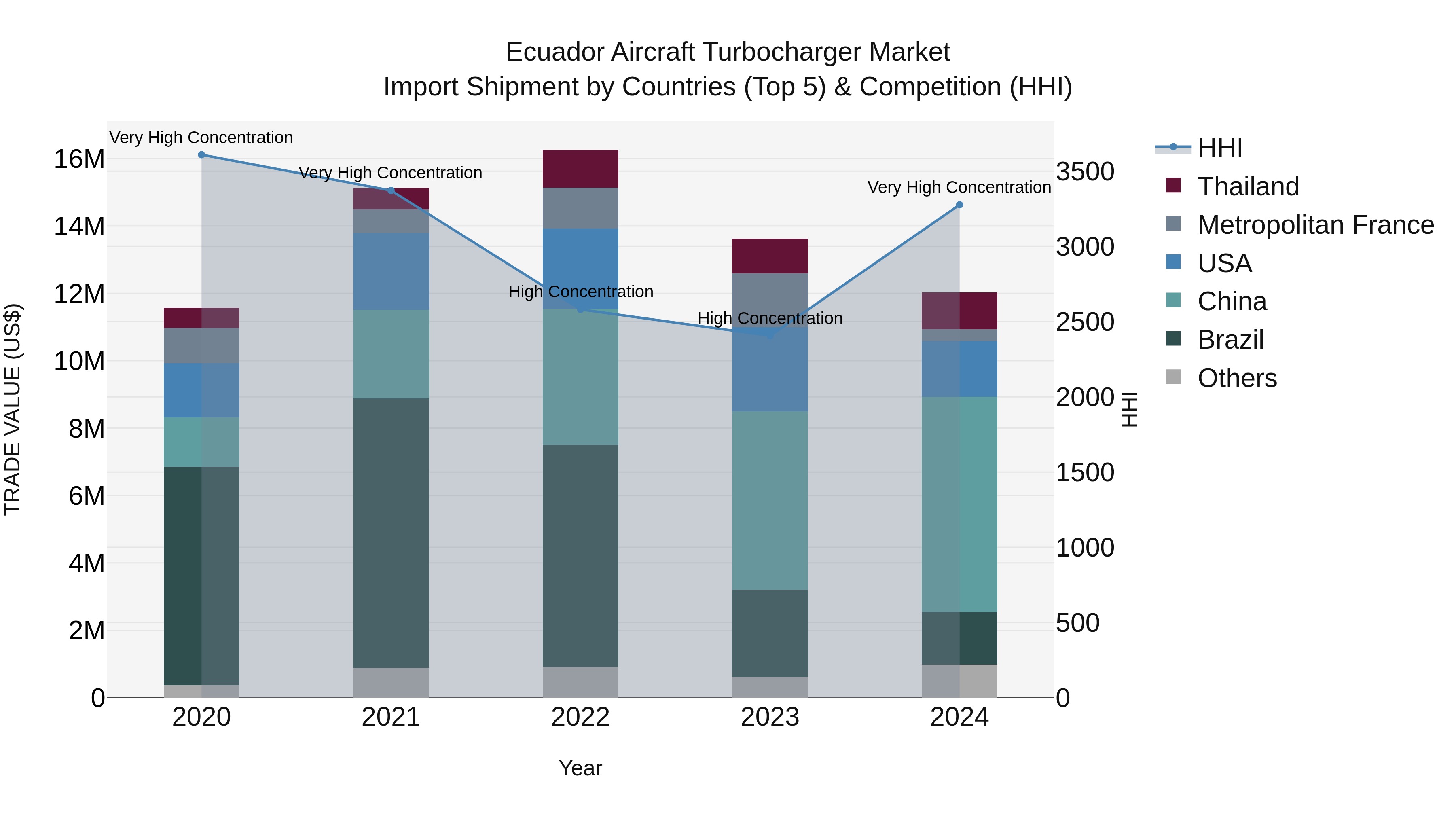 Ecuador Aircraft Turbocharger Market Top 5 Importing Countries and Market Competition (HHI) Analysis