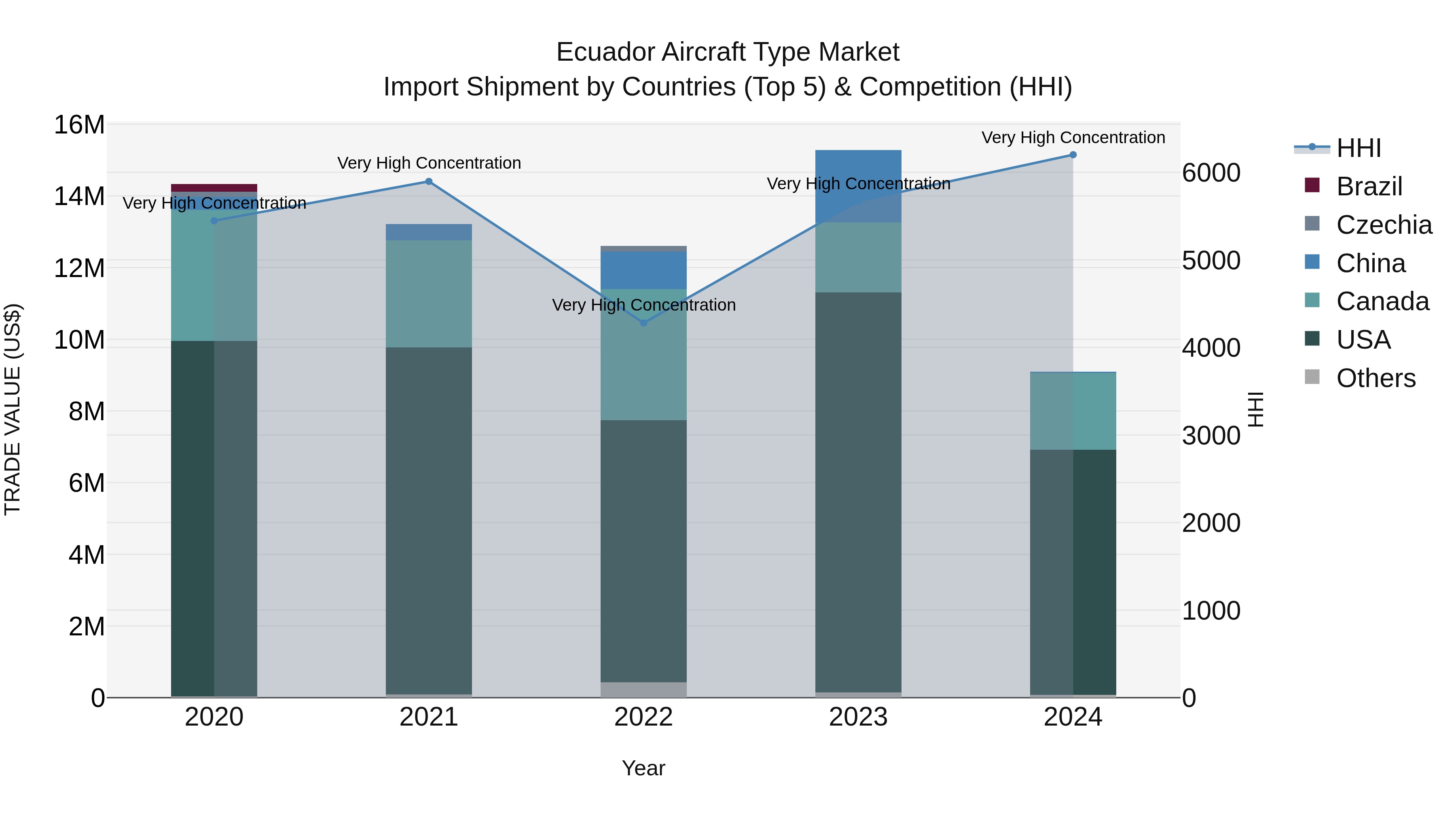 Ecuador Aircraft Type Market Top 5 Importing Countries and Market Competition (HHI) Analysis