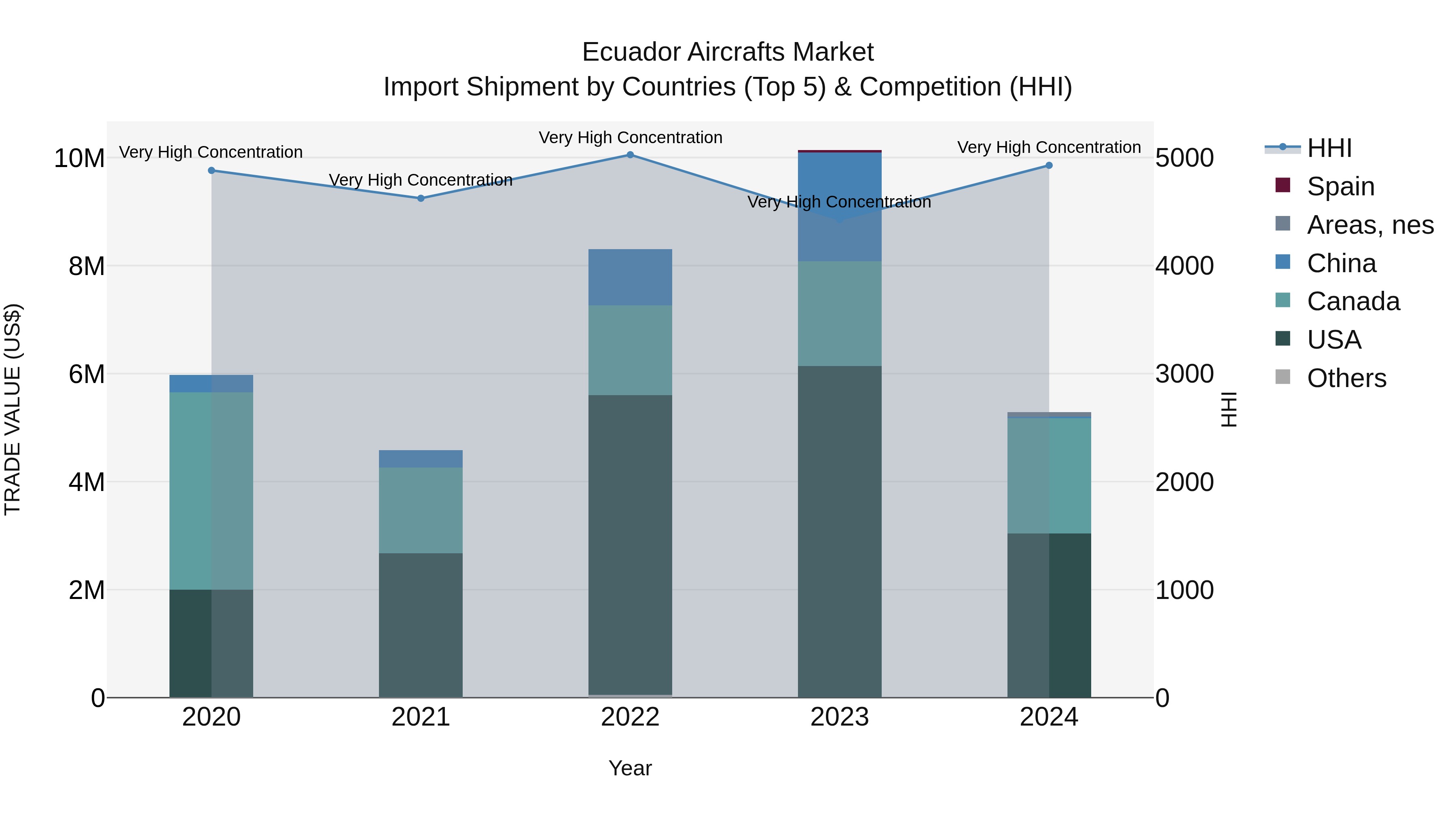Ecuador Aircrafts Market Top 5 Importing Countries and Market Competition (HHI) Analysis