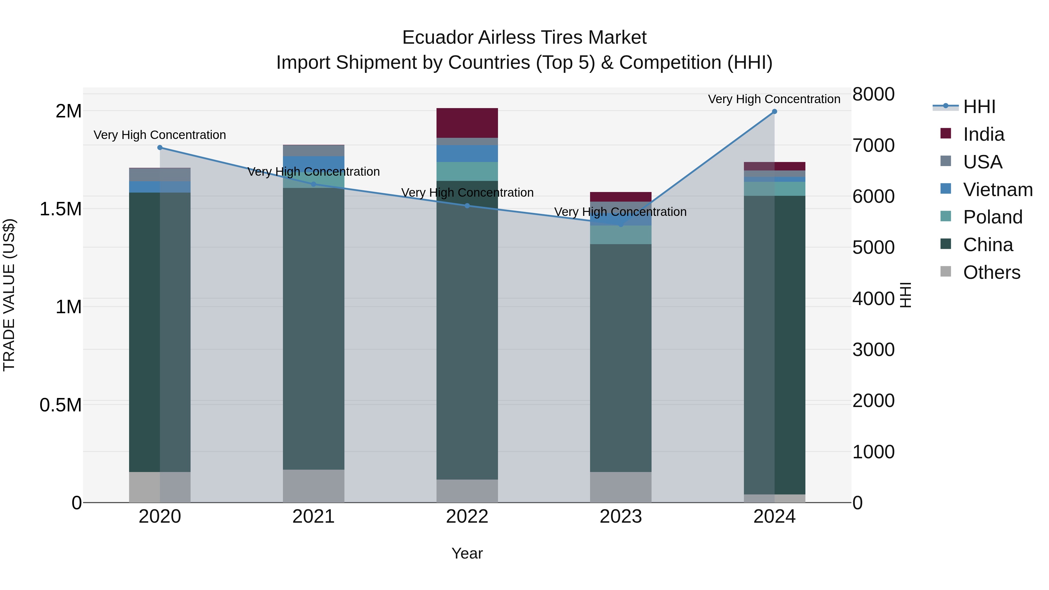 Ecuador Airless Tires Market Top 5 Importing Countries and Market Competition (HHI) Analysis