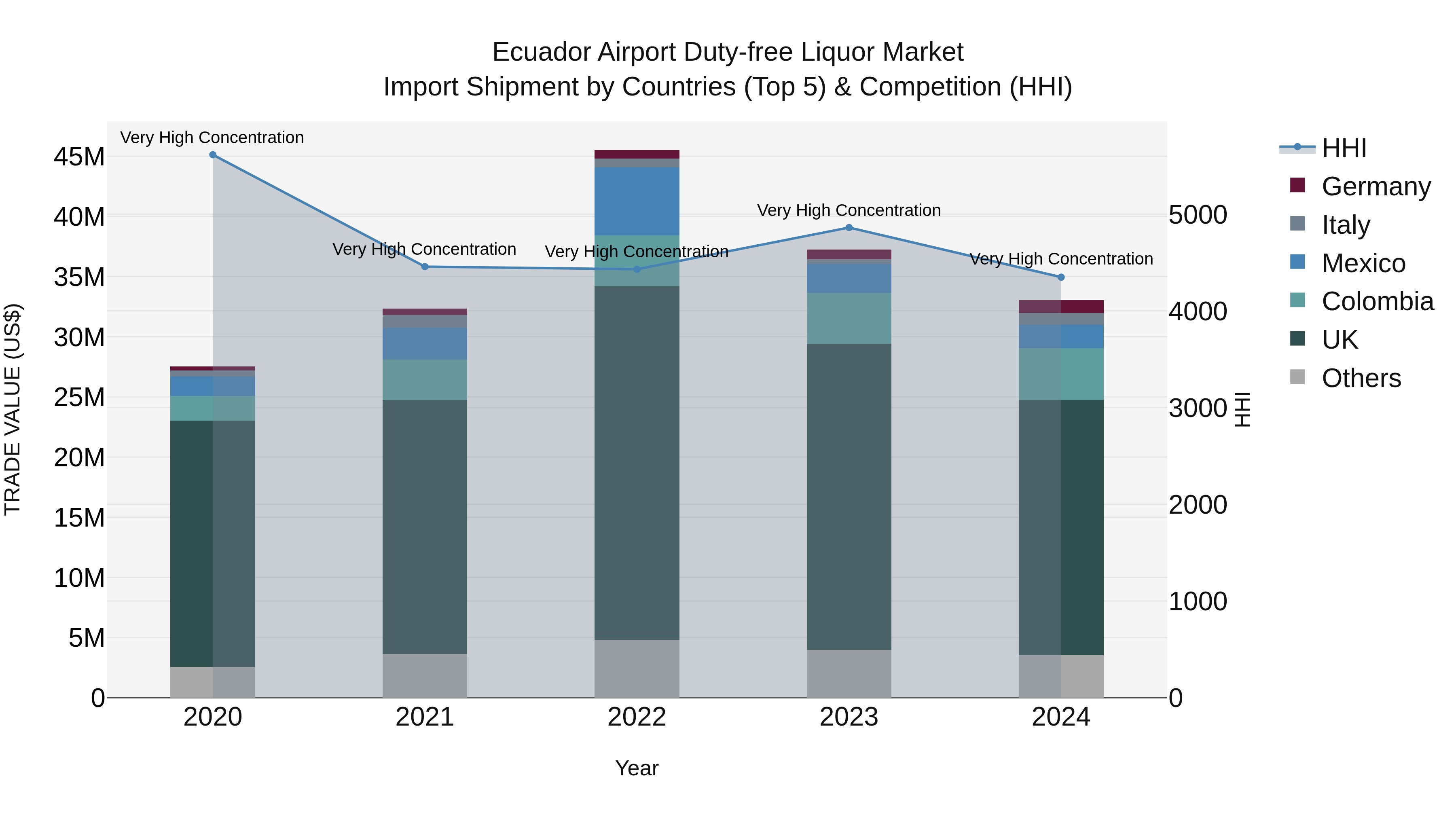 Ecuador Airport Duty-free Liquor Market Top 5 Importing Countries and Market Competition (HHI) Analysis