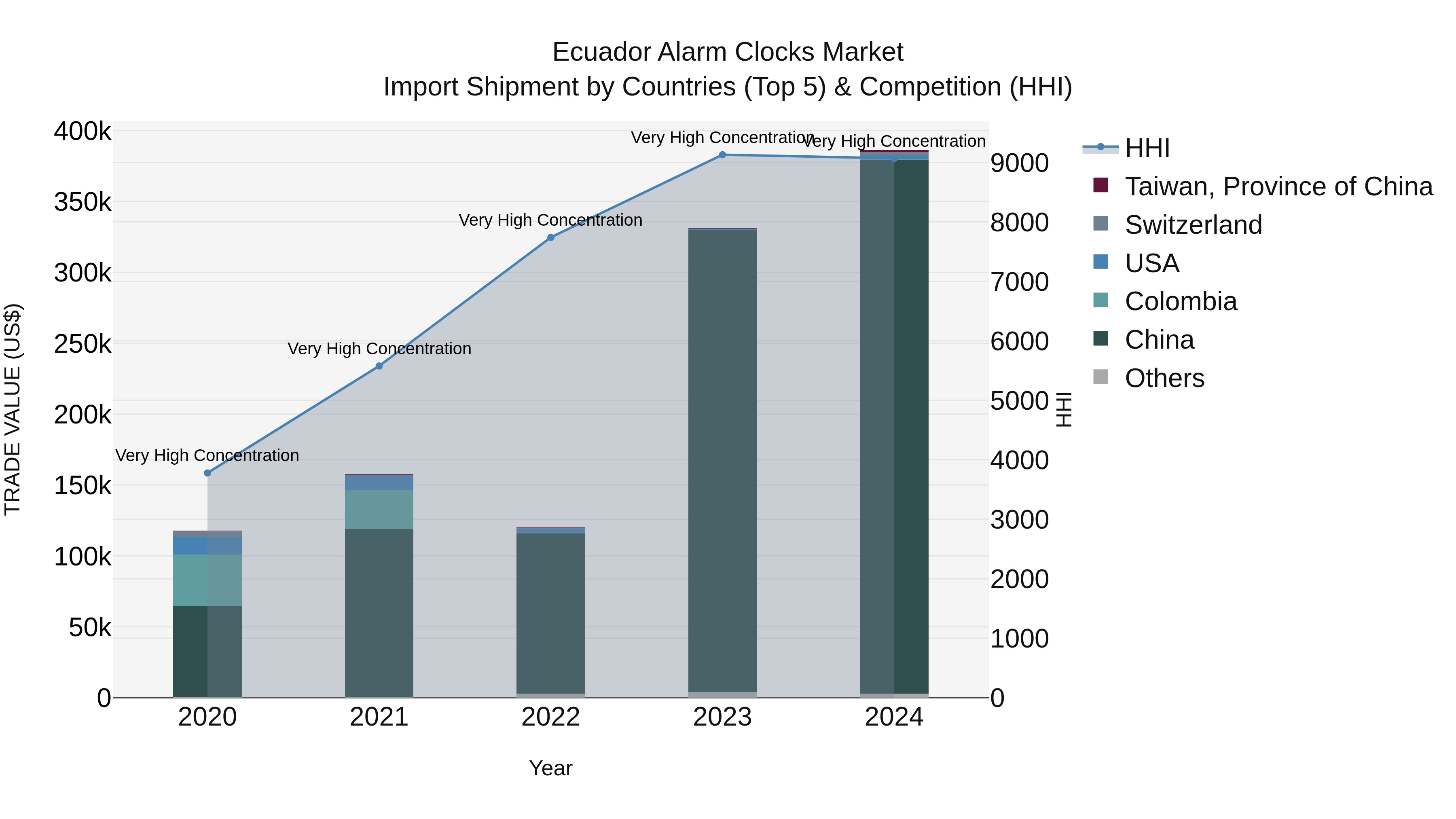 Ecuador Alarm Clocks Market Top 5 Importing Countries and Market Competition (HHI) Analysis