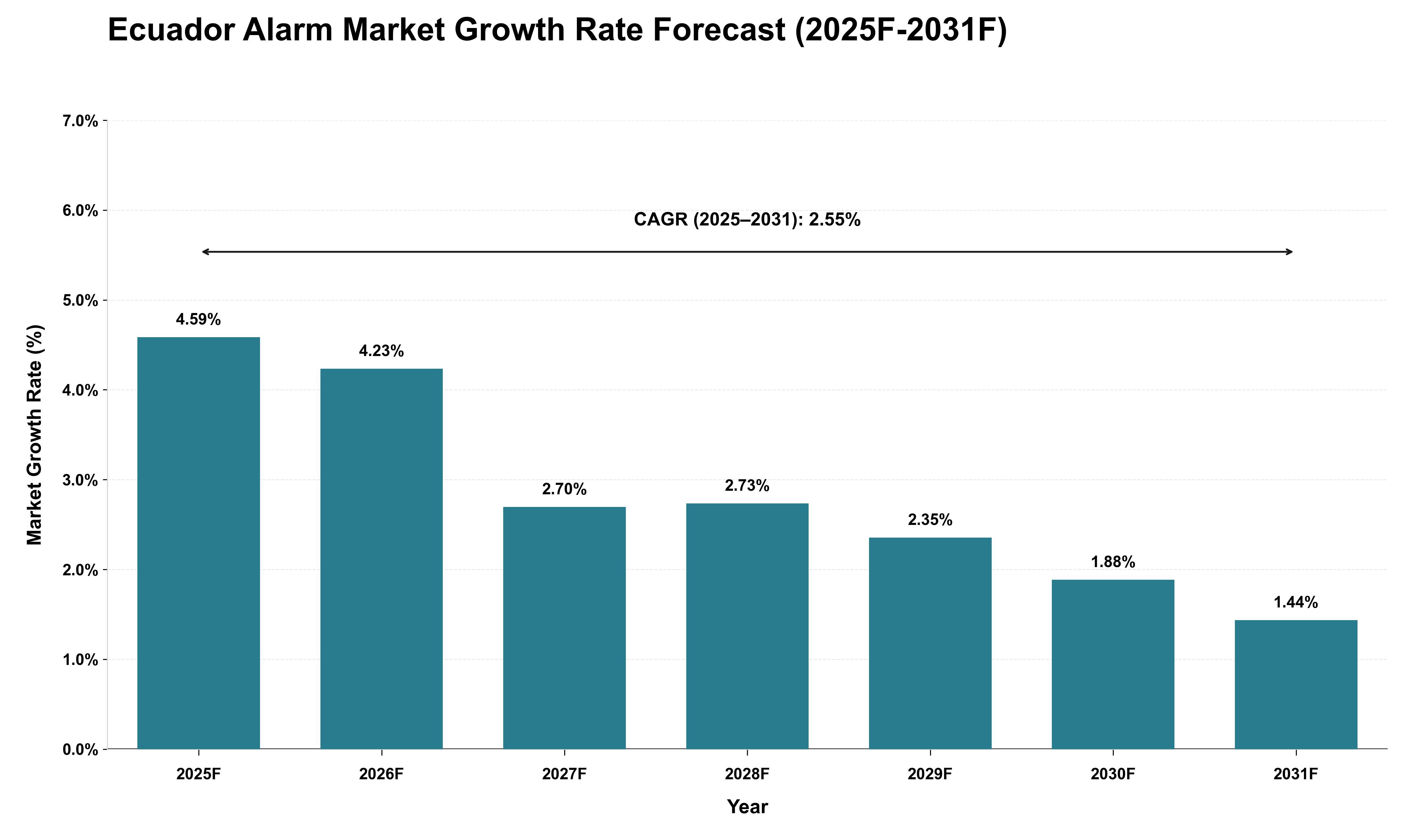 Ecuador Alarm Market Growth Rate Analysis (2025 - 2031)