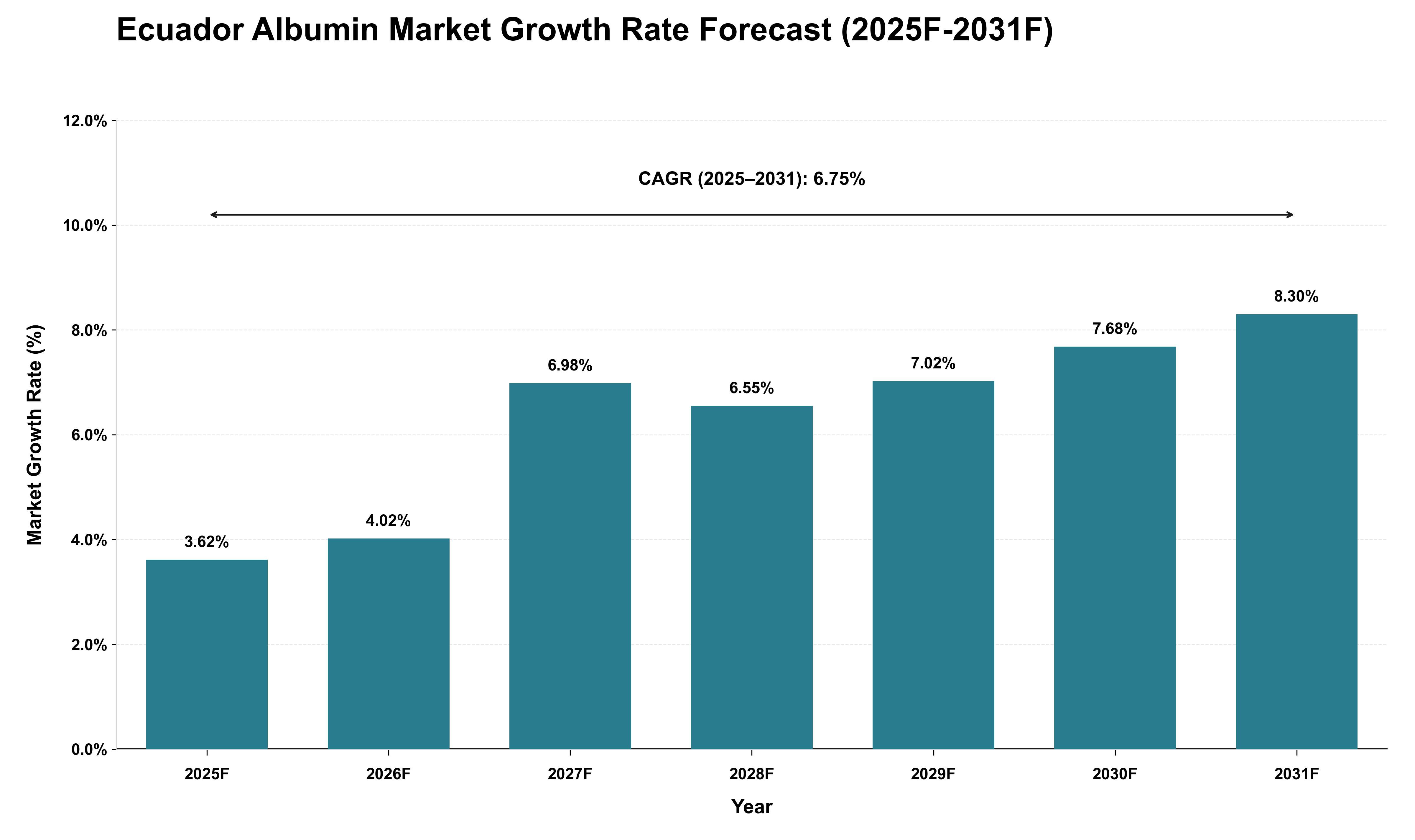 Ecuador Albumin Market Growth Rate Analysis (2025 - 2031)