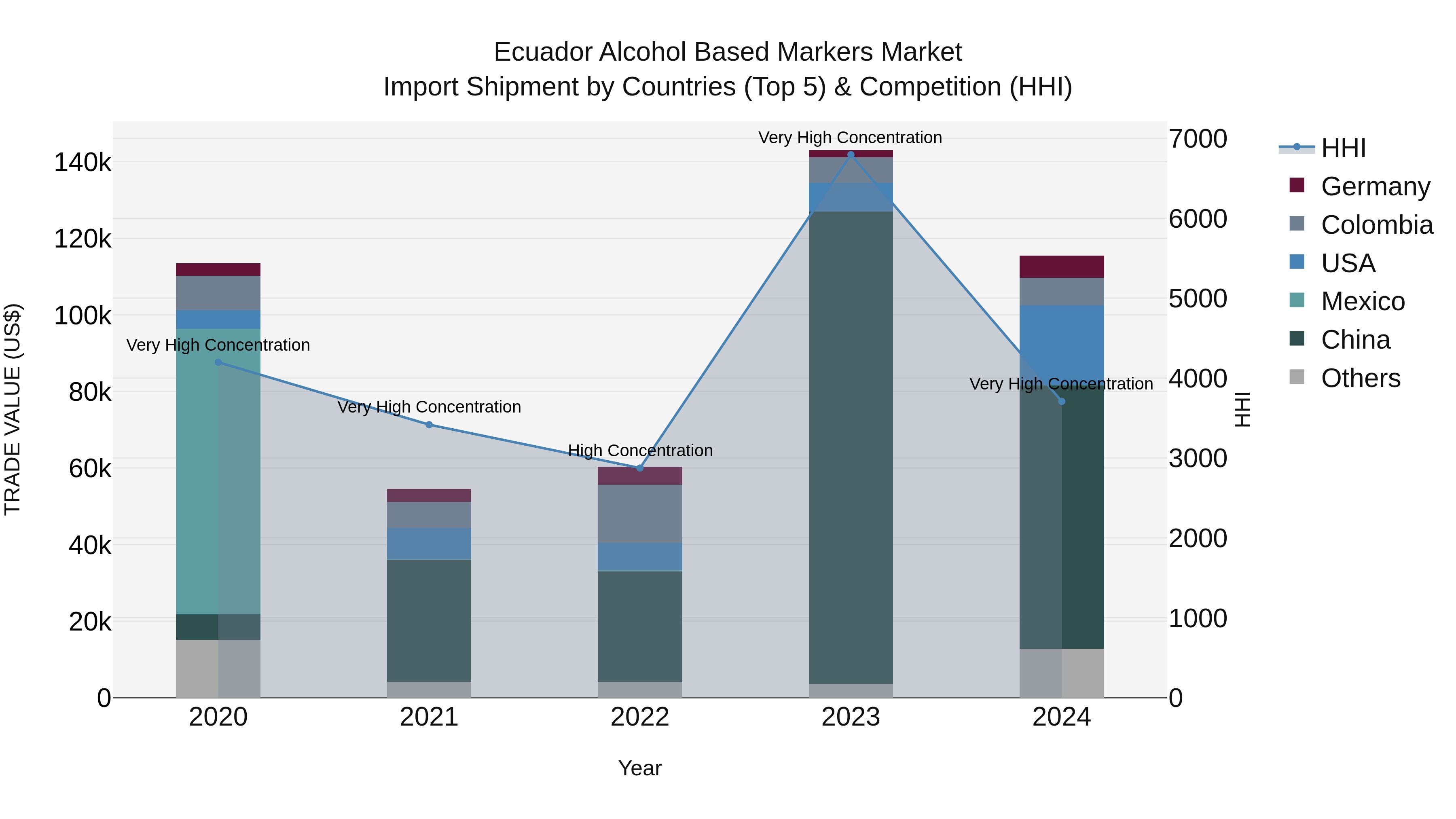 Ecuador Alcohol Based Markers Market Top 5 Importing Countries and Market Competition (HHI) Analysis