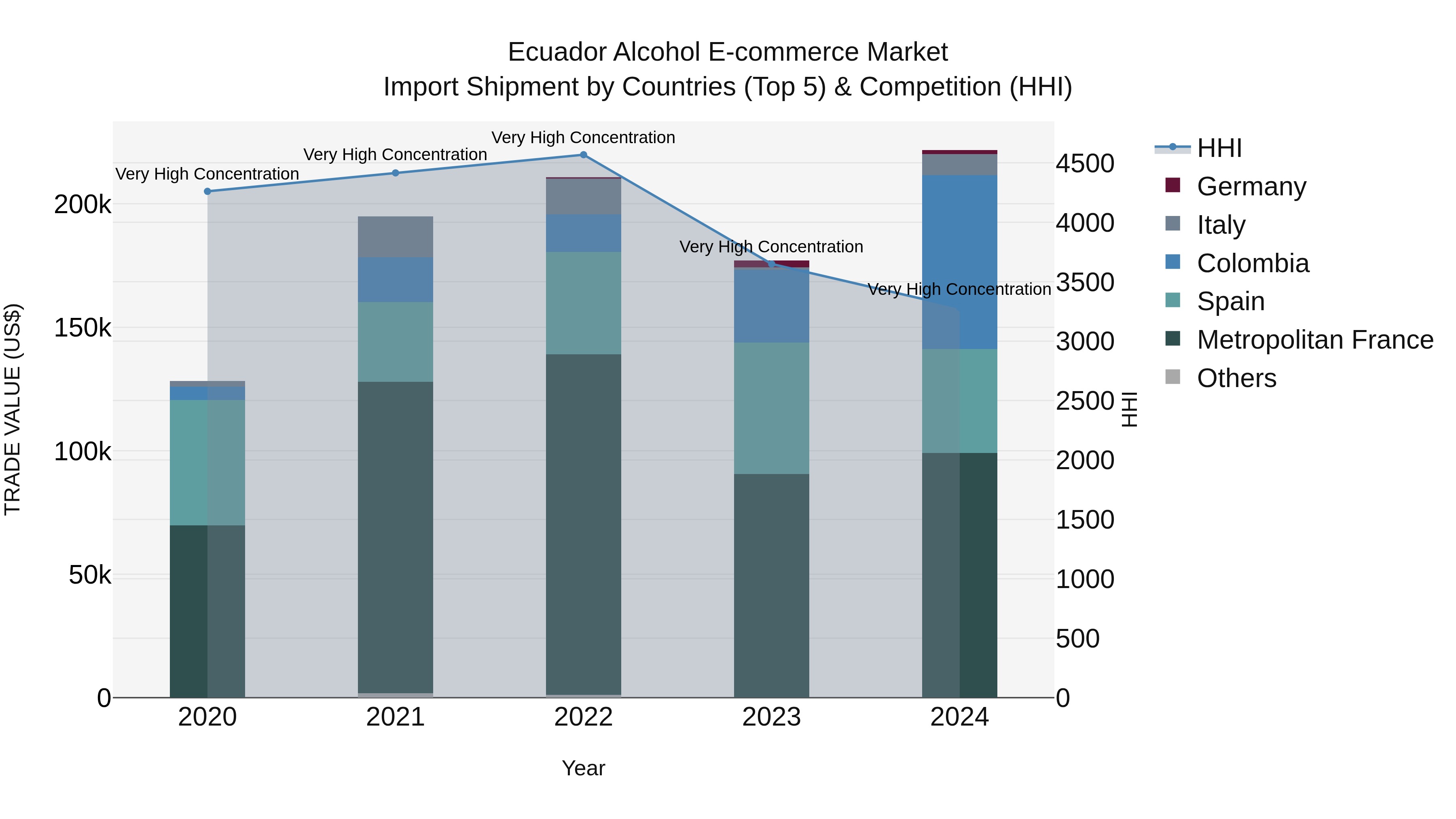 Ecuador Alcohol E-commerce Market Top 5 Importing Countries and Market Competition (HHI) Analysis