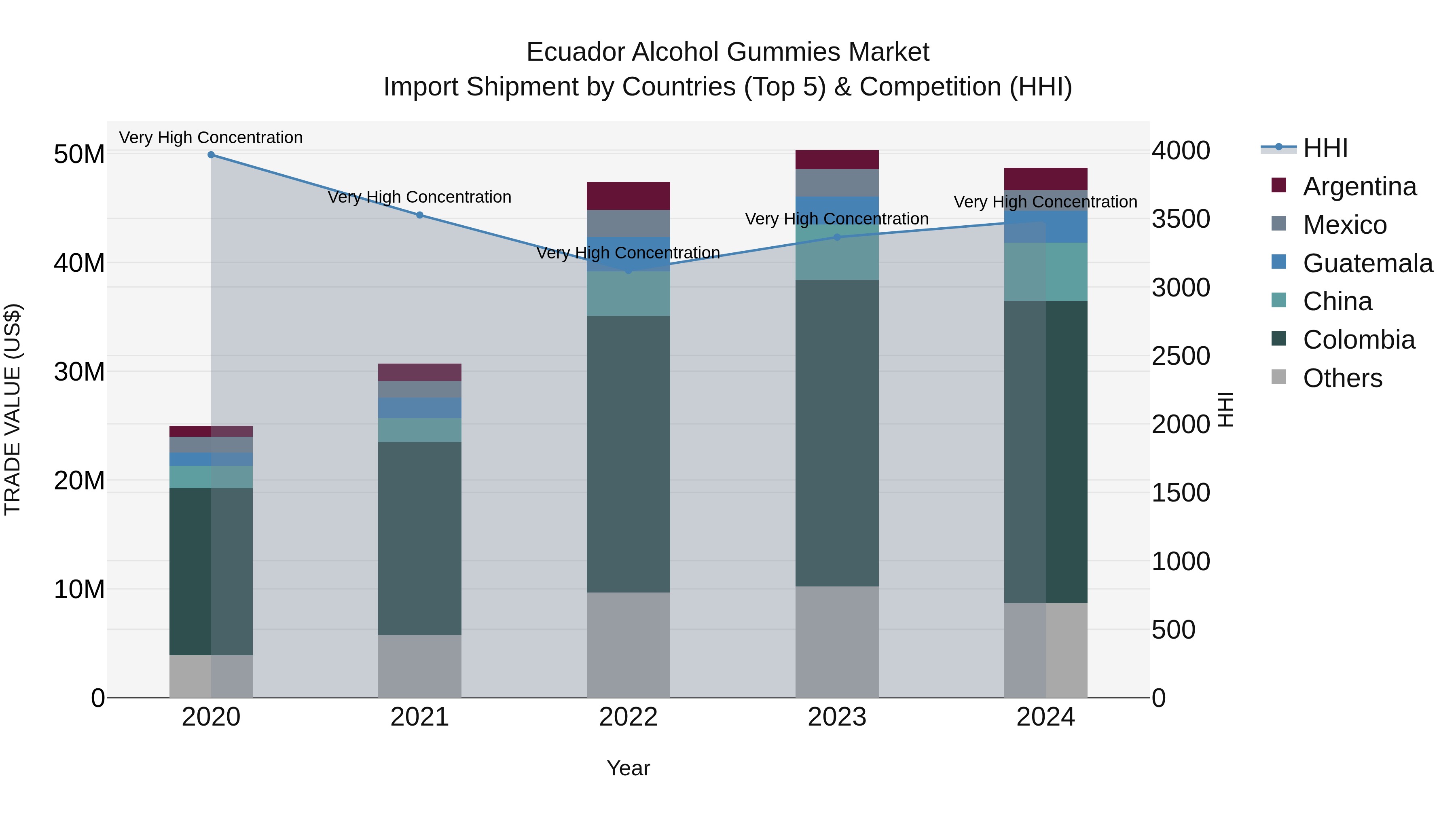 Ecuador Alcohol Gummies Market Top 5 Importing Countries and Market Competition (HHI) Analysis