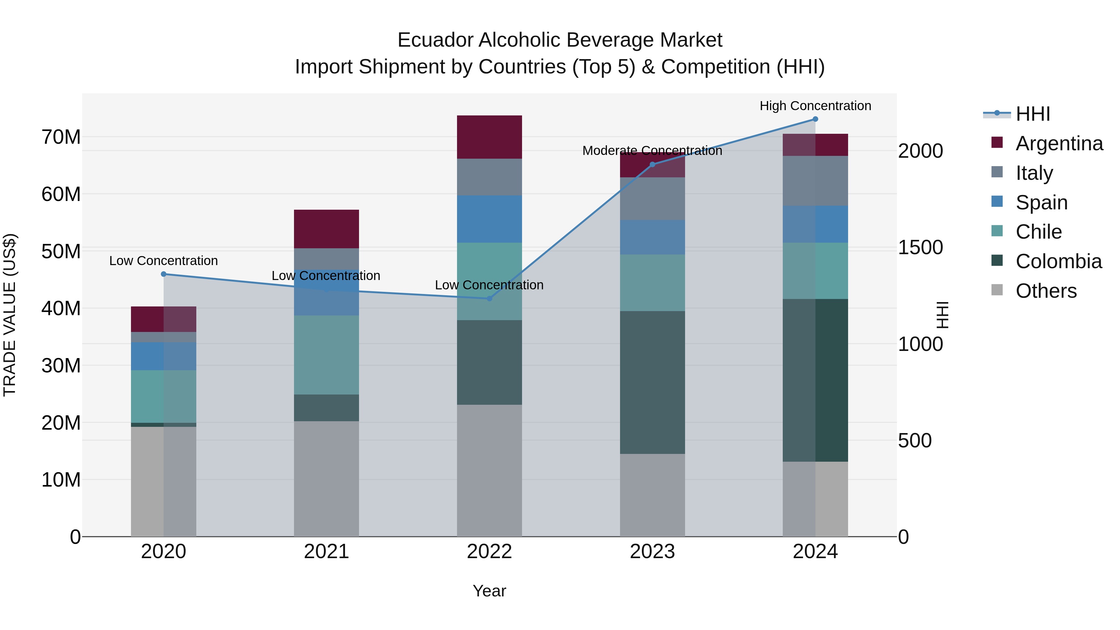 Ecuador Alcoholic Beverage Market Top 5 Importing Countries and Market Competition (HHI) Analysis