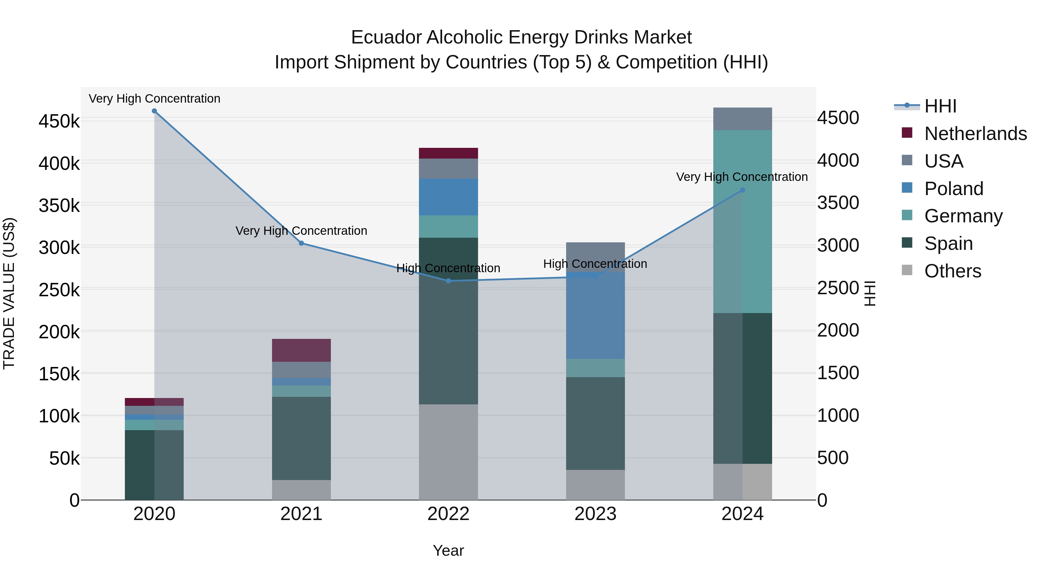Ecuador Alcoholic Energy Drinks Market Top 5 Importing Countries and Market Competition (HHI) Analysis
