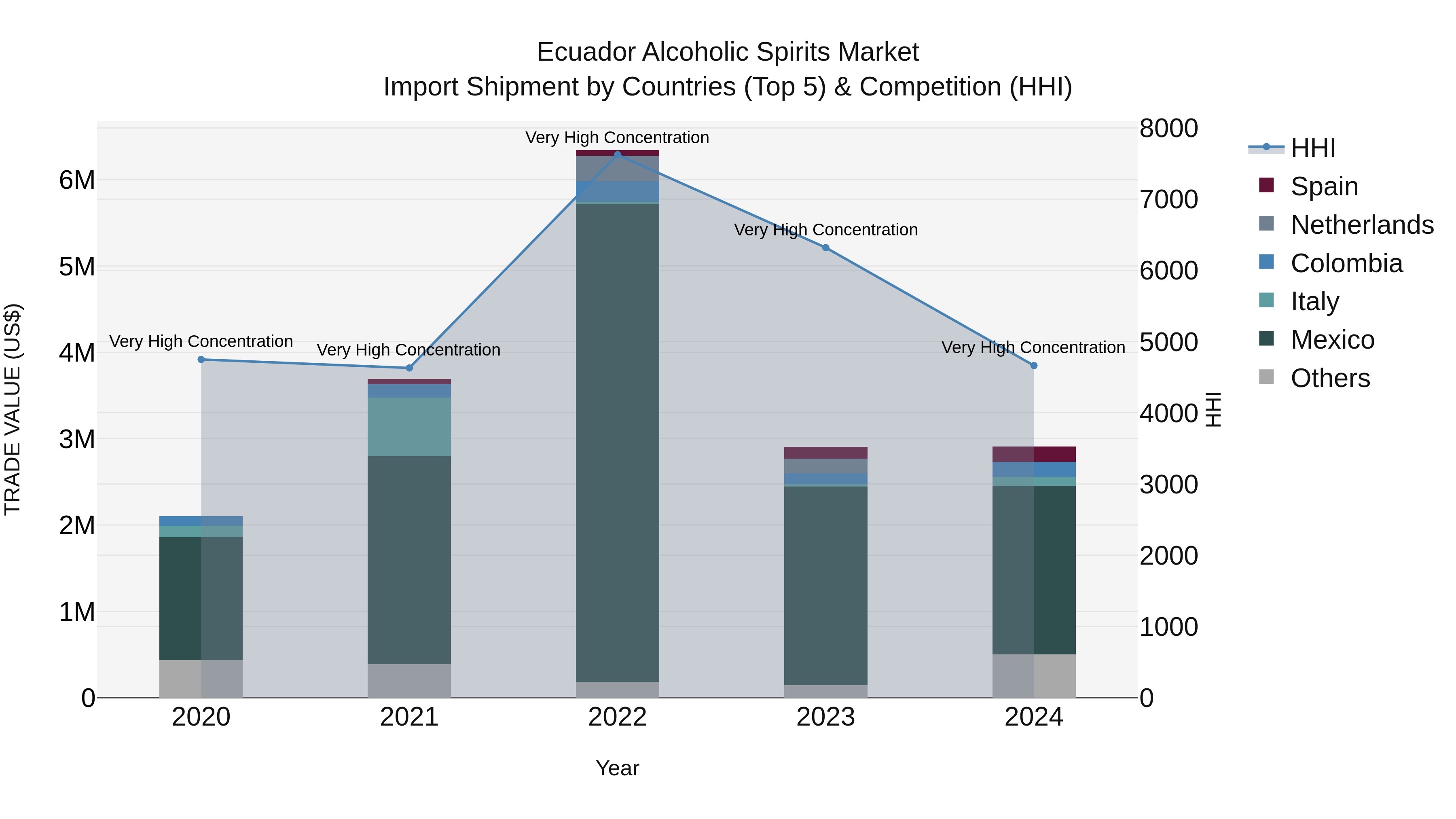 Ecuador Alcoholic Spirits Market Top 5 Importing Countries and Market Competition (HHI) Analysis