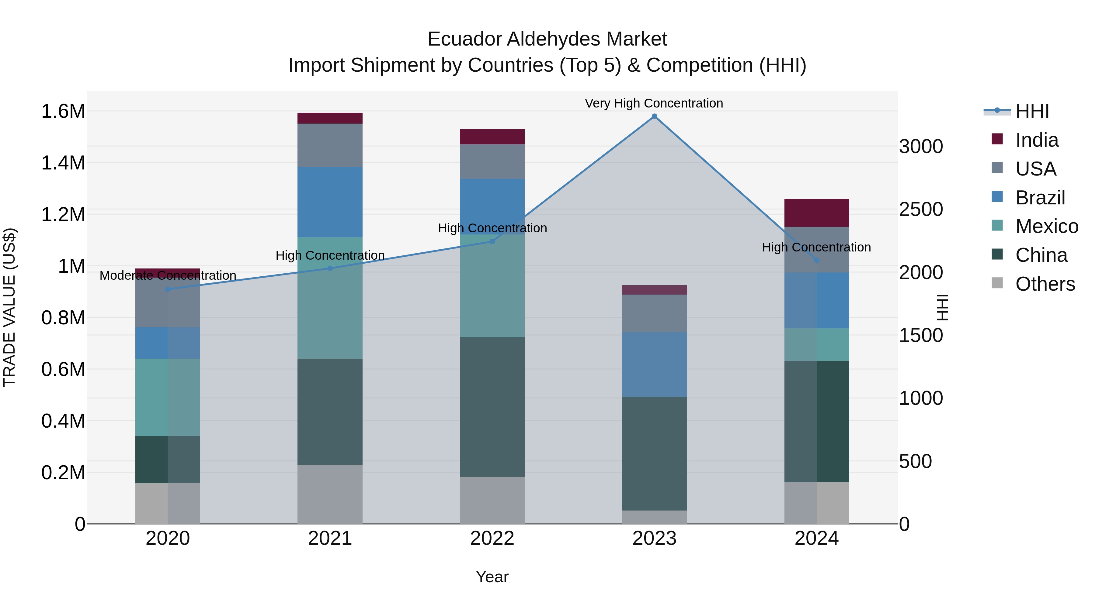 Ecuador Aldehydes Market Top 5 Importing Countries and Market Competition (HHI) Analysis