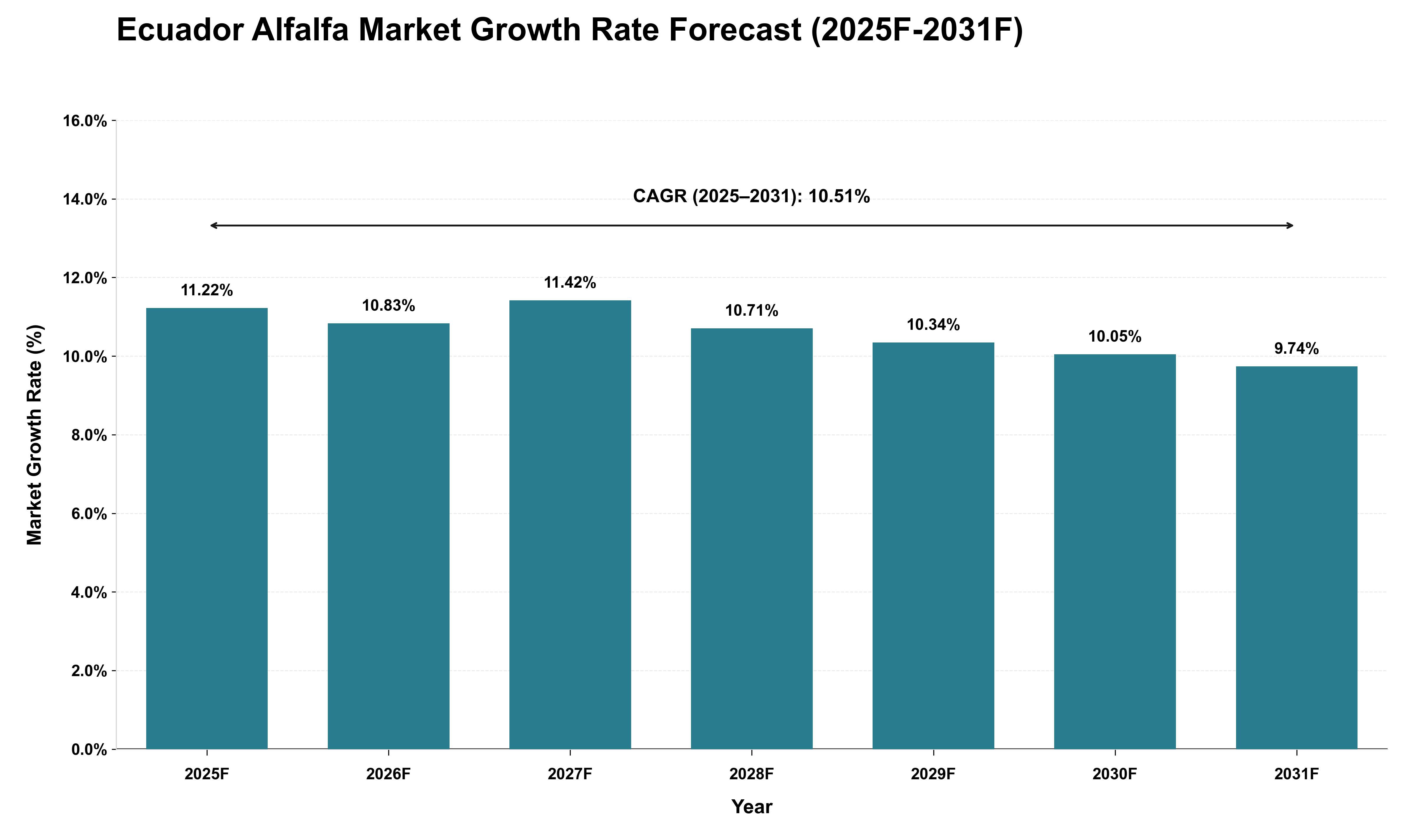 Ecuador Alfalfa Market Growth Rate Analysis (2025 - 2031)
