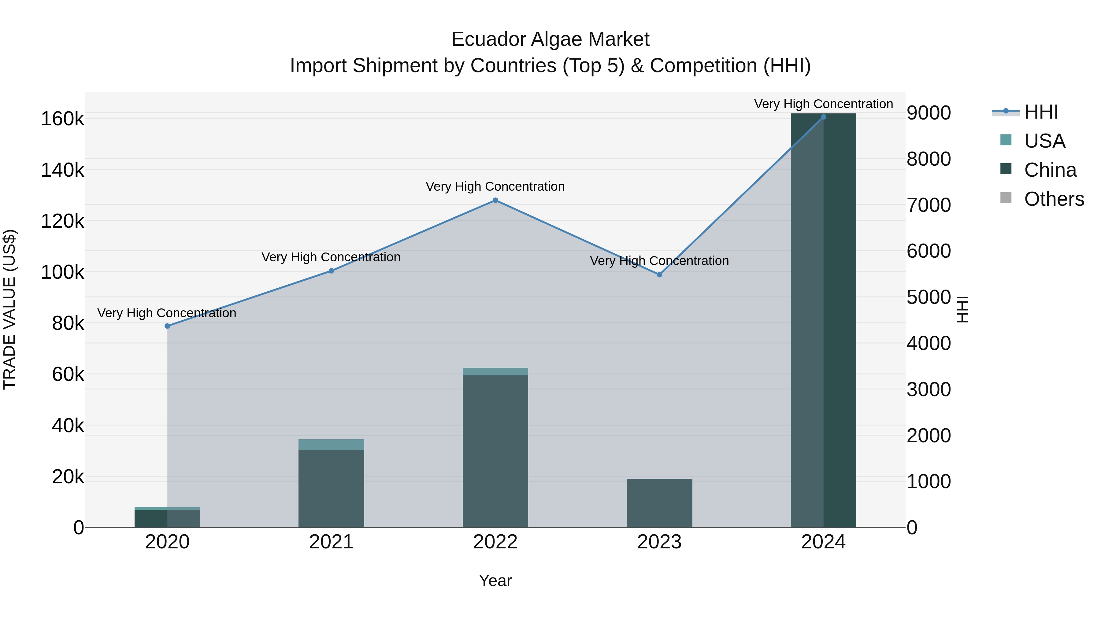 Ecuador Algae Market Top 5 Importing Countries and Market Competition (HHI) Analysis