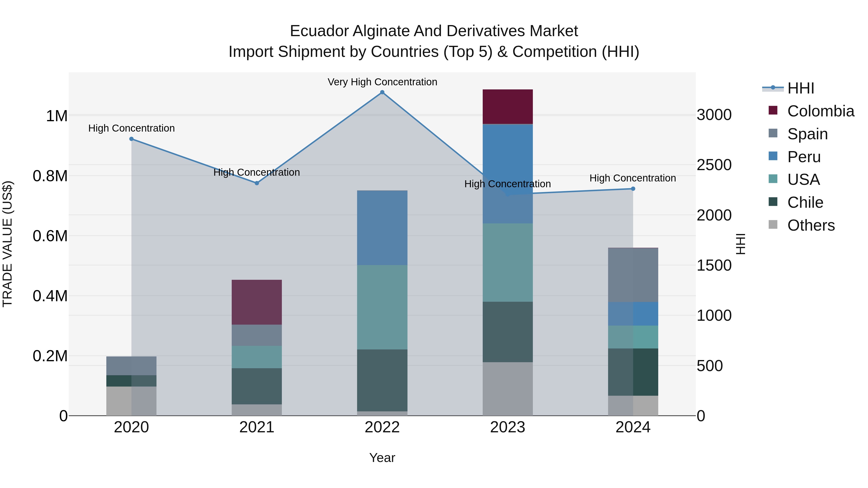 Ecuador Alginate and Derivatives Market Top 5 Importing Countries and Market Competition (HHI) Analysis