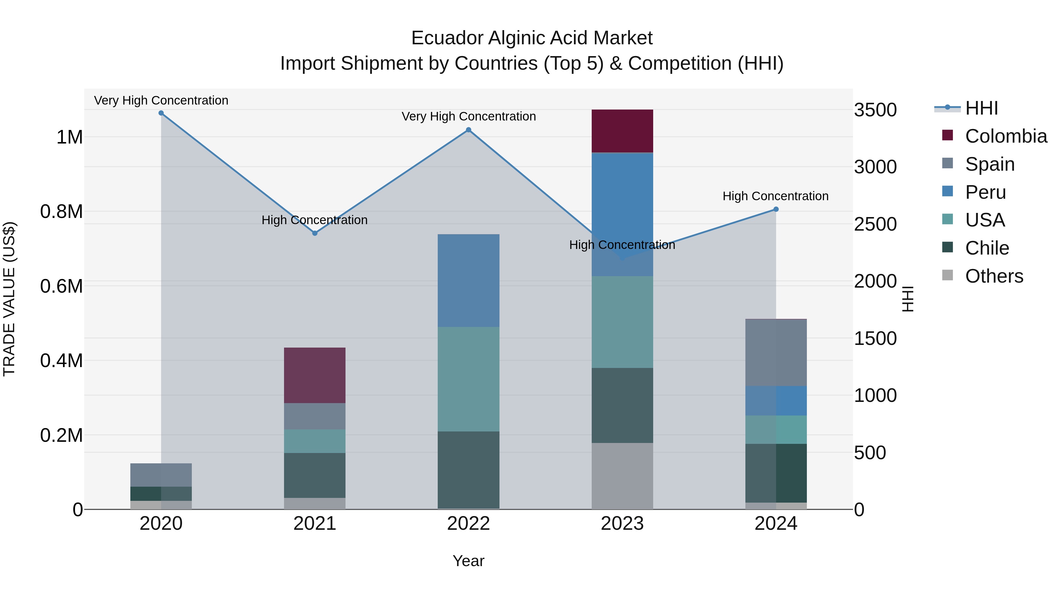 Ecuador Alginic Acid Market Top 5 Importing Countries and Market Competition (HHI) Analysis