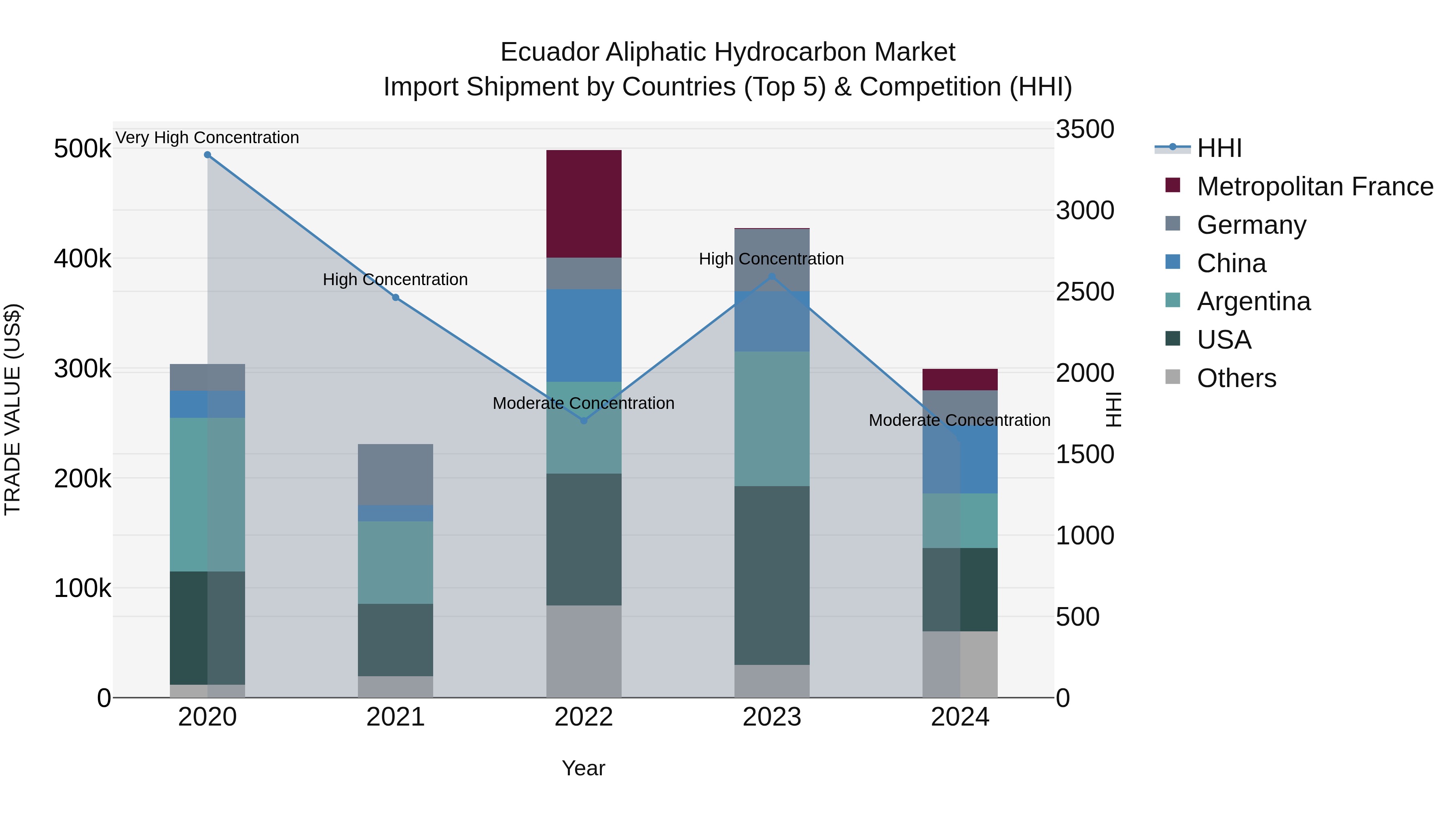 Ecuador Aliphatic Hydrocarbon Market Top 5 Importing Countries and Market Competition (HHI) Analysis