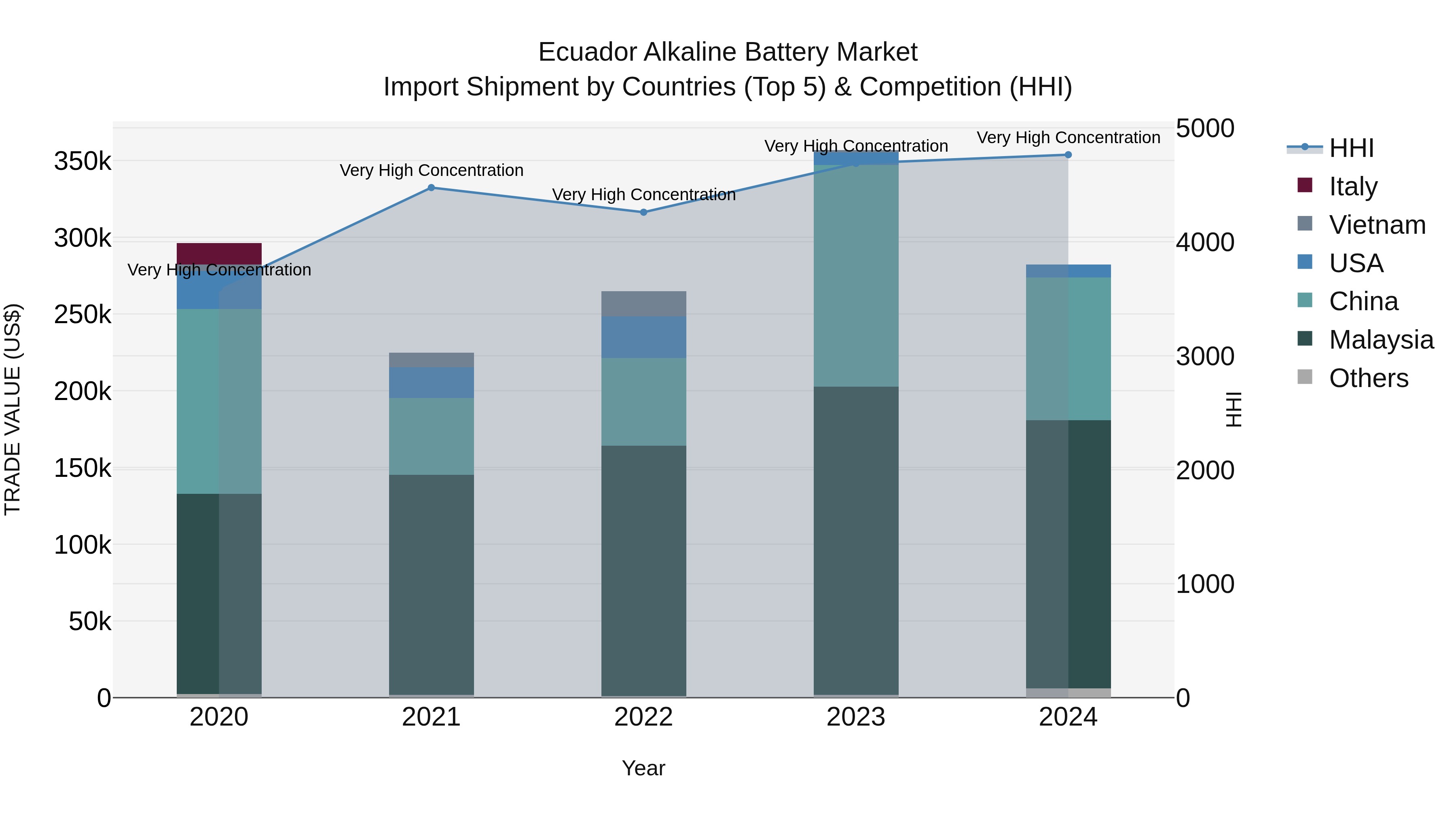 Ecuador Alkaline Battery Market Top 5 Importing Countries and Market Competition (HHI) Analysis