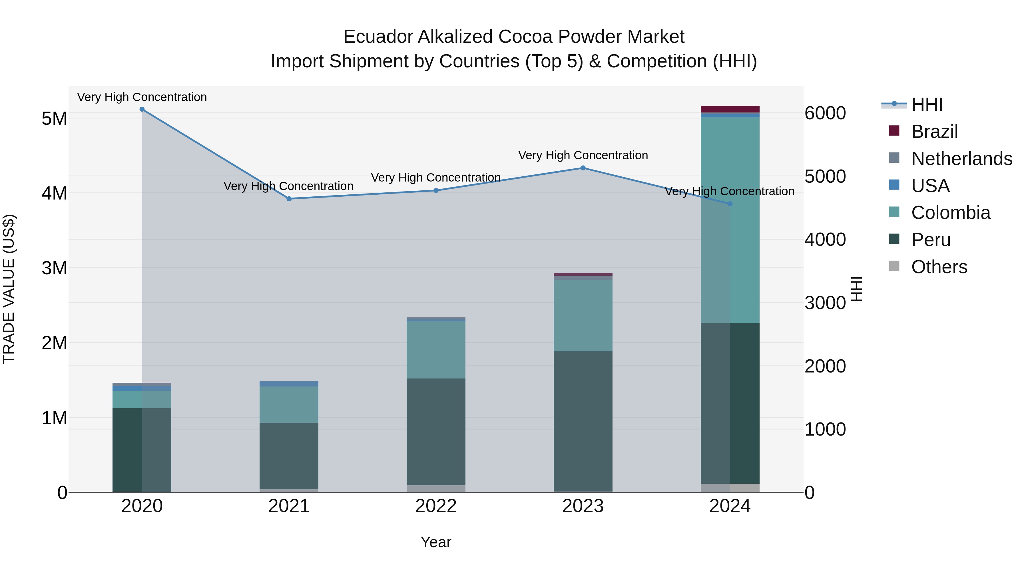 Ecuador Alkalized Cocoa Powder Market Top 5 Importing Countries and Market Competition (HHI) Analysis