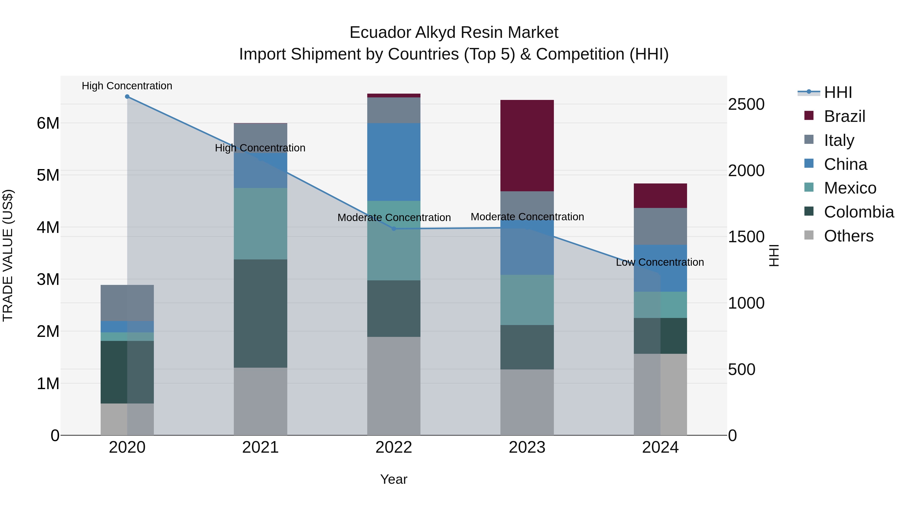 Ecuador Alkyd Resin Market Top 5 Importing Countries and Market Competition (HHI) Analysis