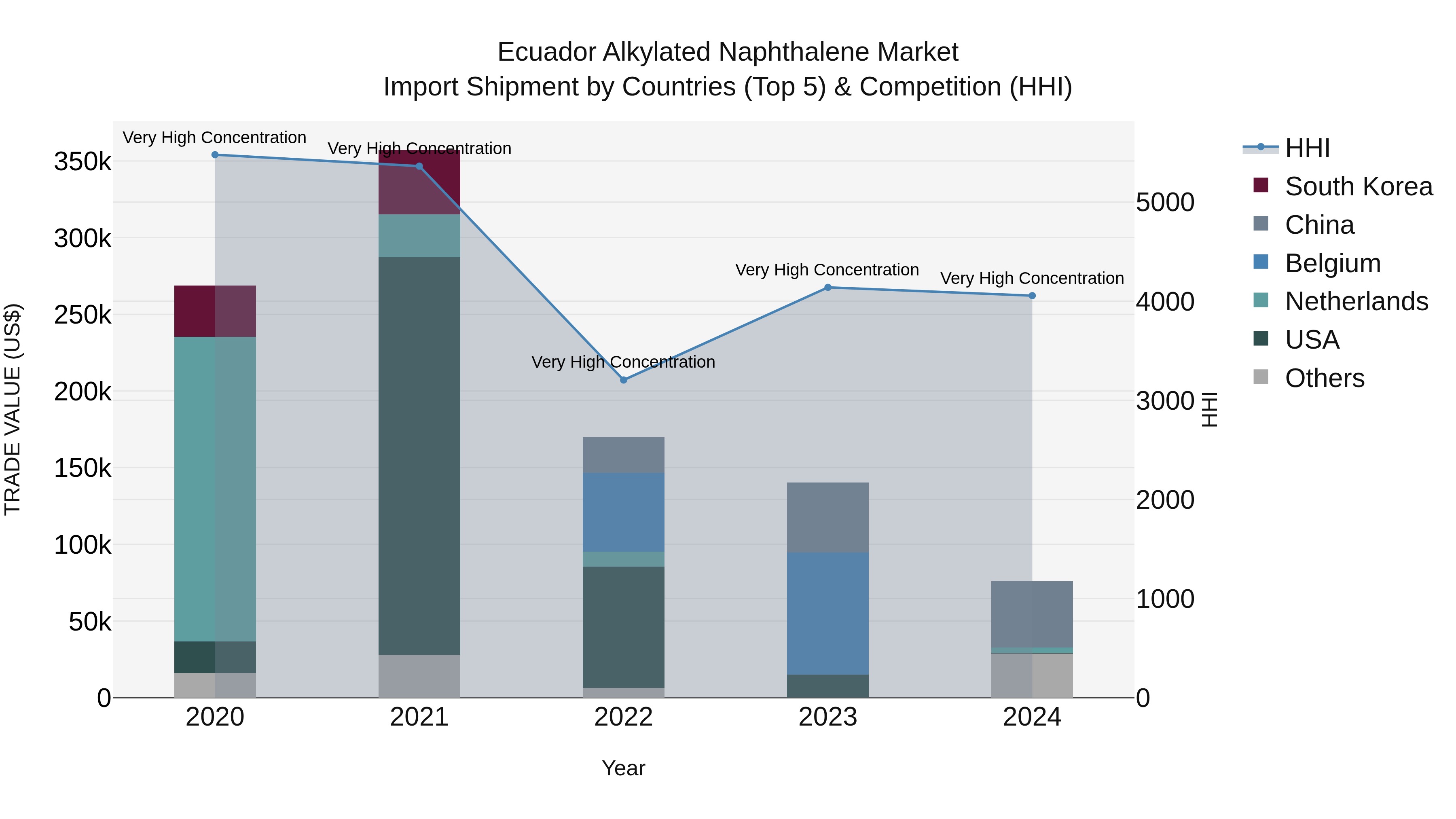 Ecuador Alkylated Naphthalene Market Top 5 Importing Countries and Market Competition (HHI) Analysis