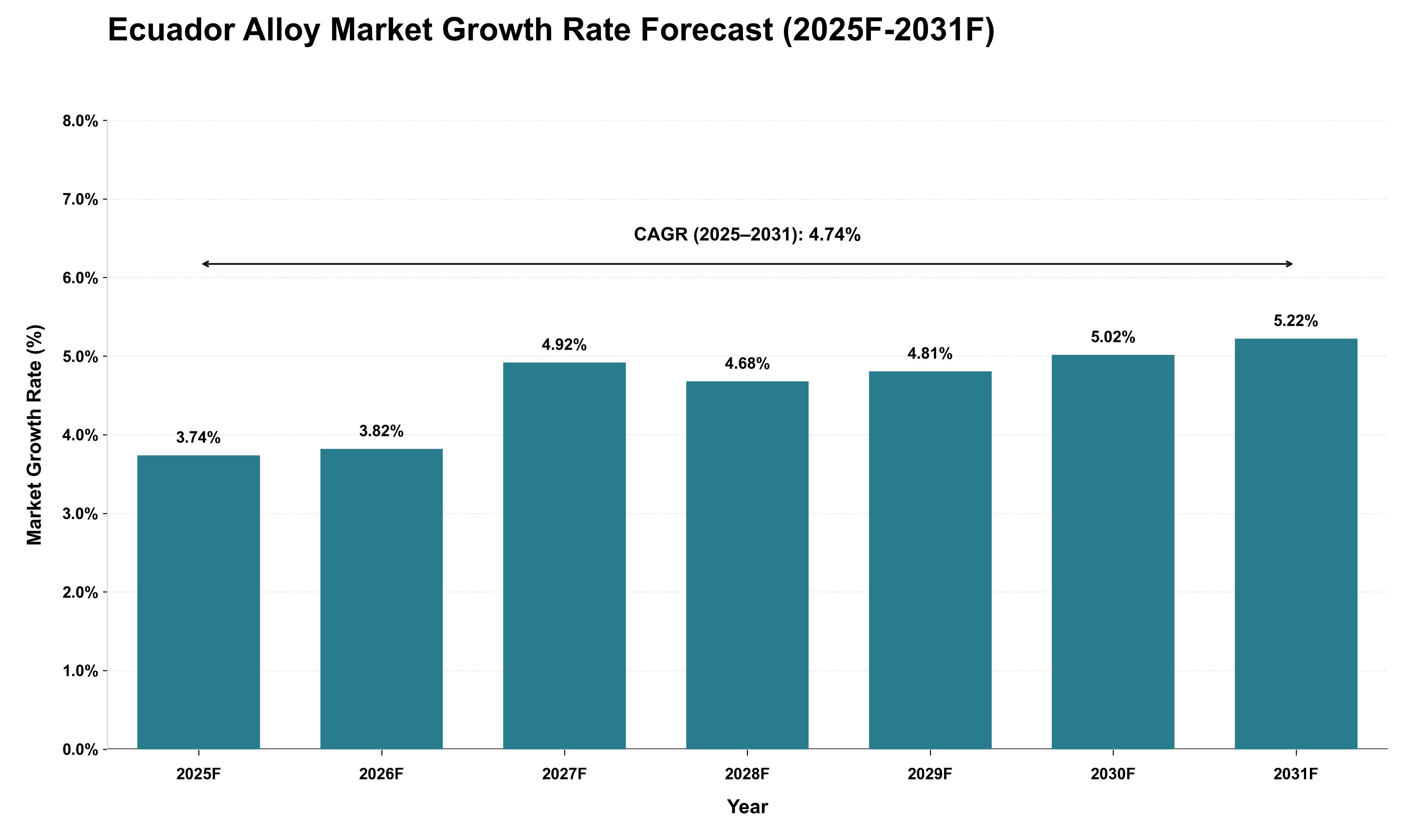 Ecuador Alloy Market Growth Rate Analysis (2025 - 2031)