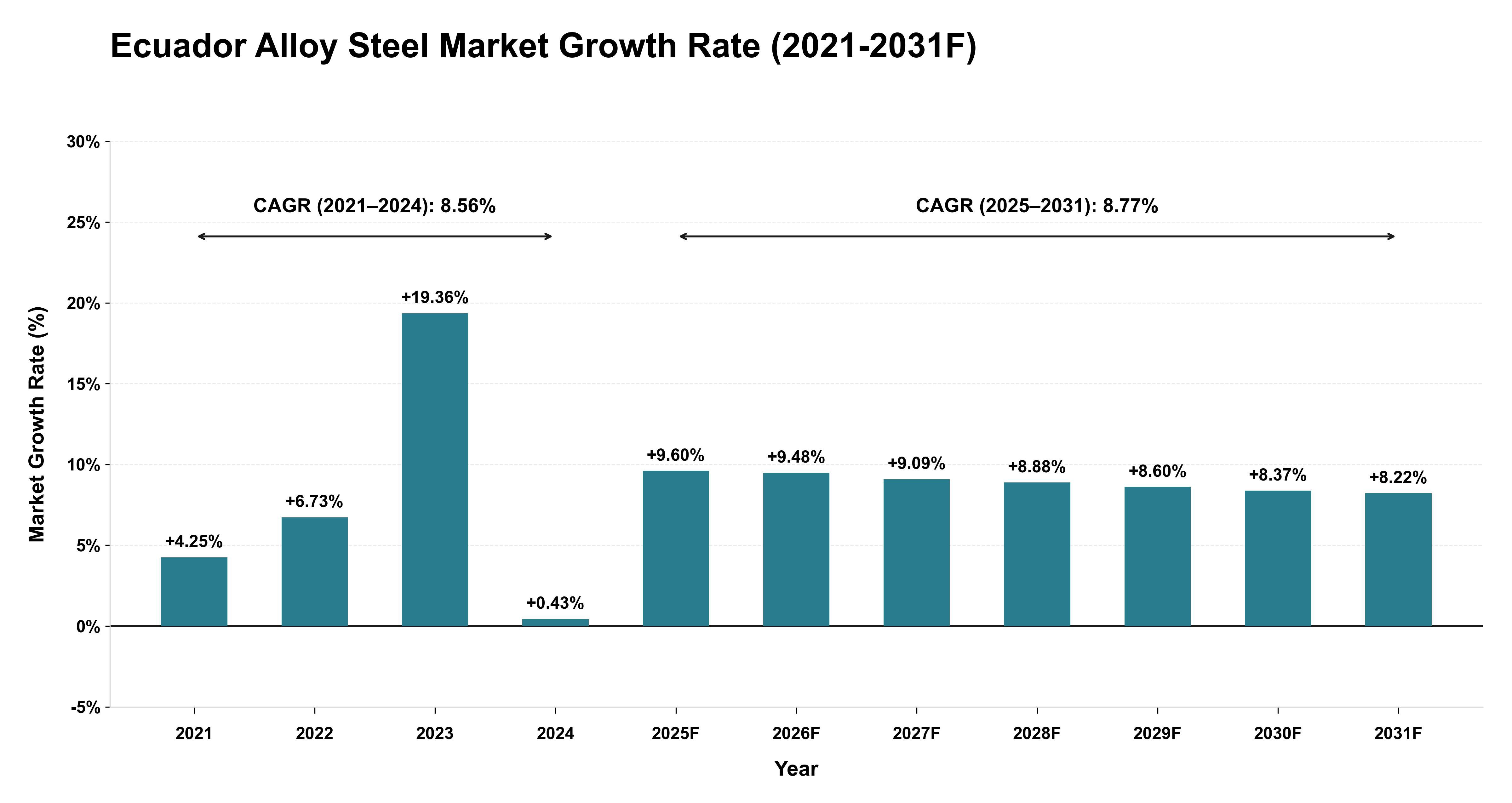 Ecuador Alloy Steel Market Year-wise Growth Rate (2021-2031F)