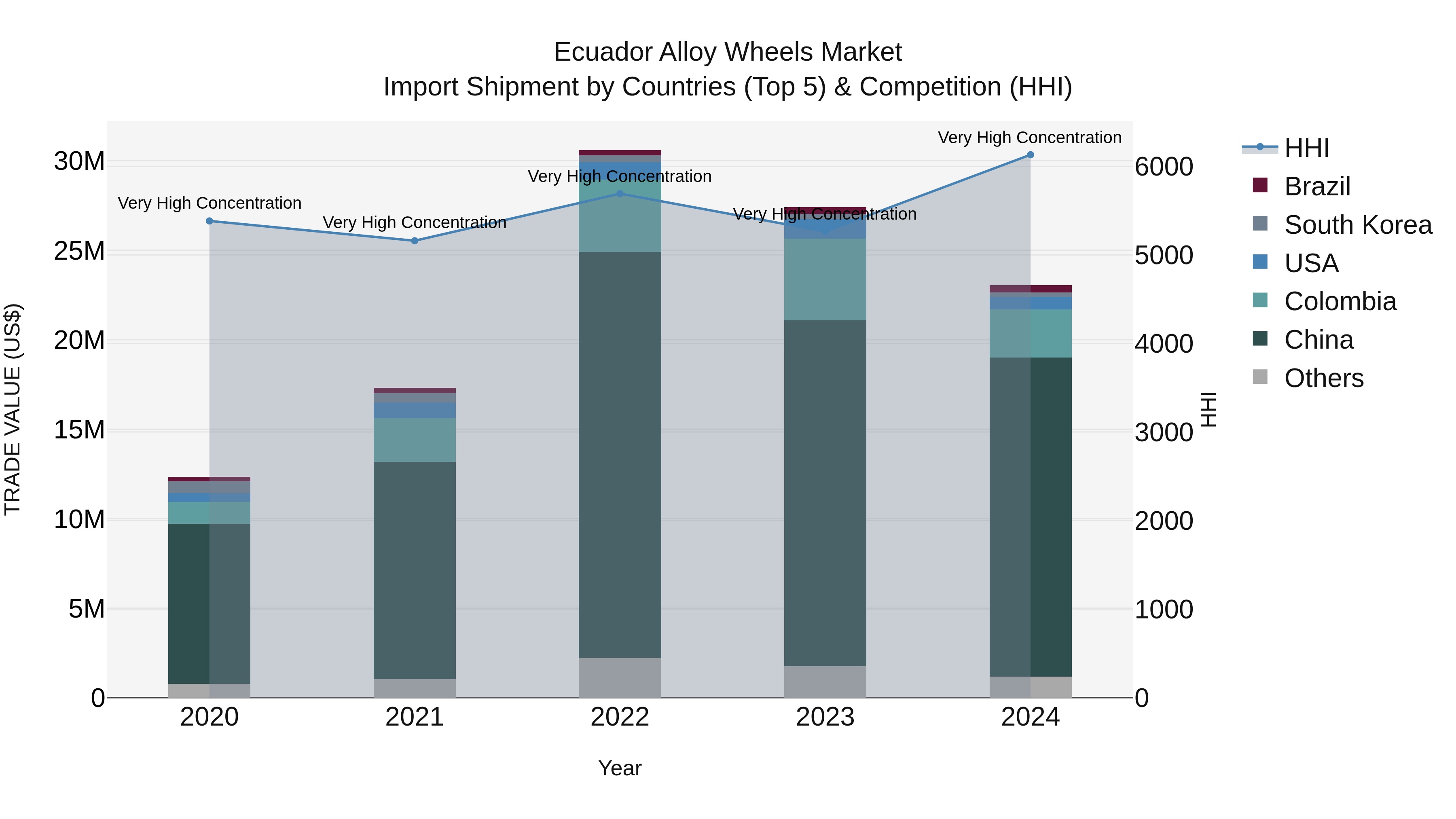 Ecuador Alloy Wheels Market Top 5 Importing Countries and Market Competition (HHI) Analysis