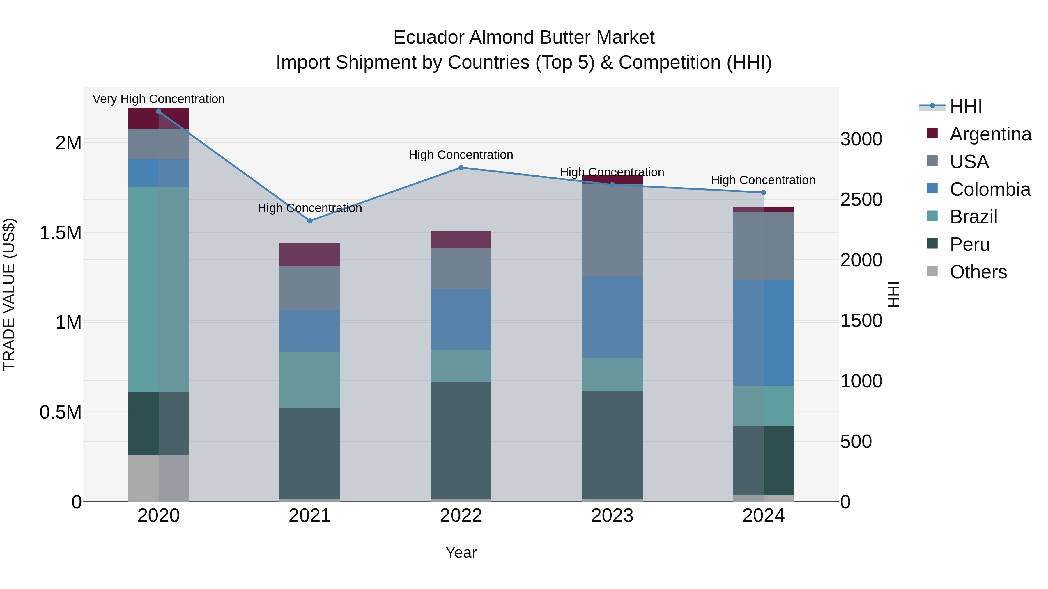 Ecuador Almond Butter Market Top 5 Importing Countries and Market Competition (HHI) Analysis